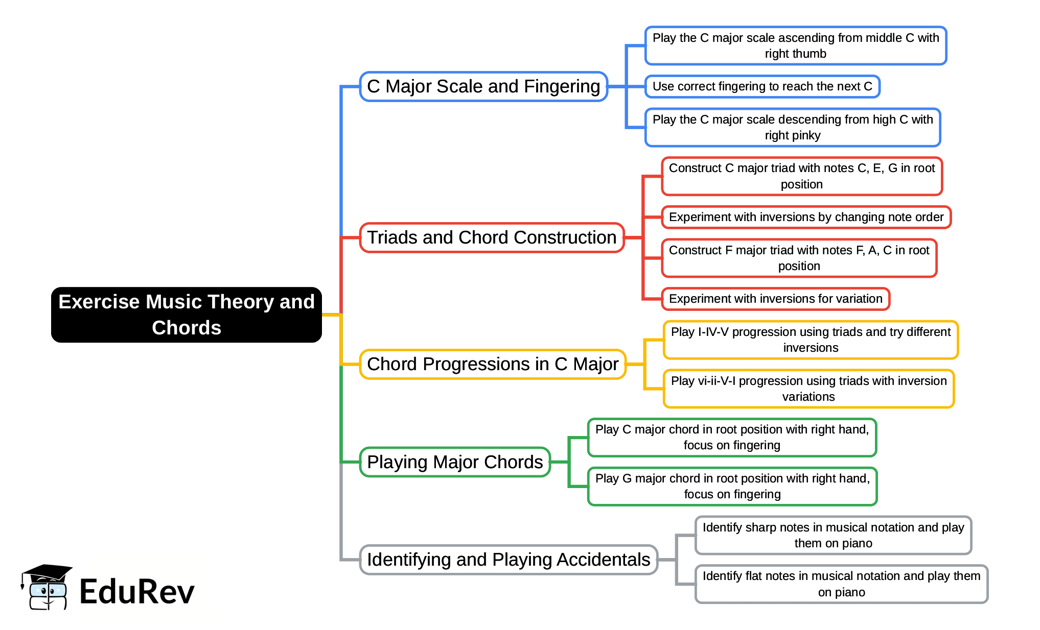 Mind Map: Music Theory and Chords
