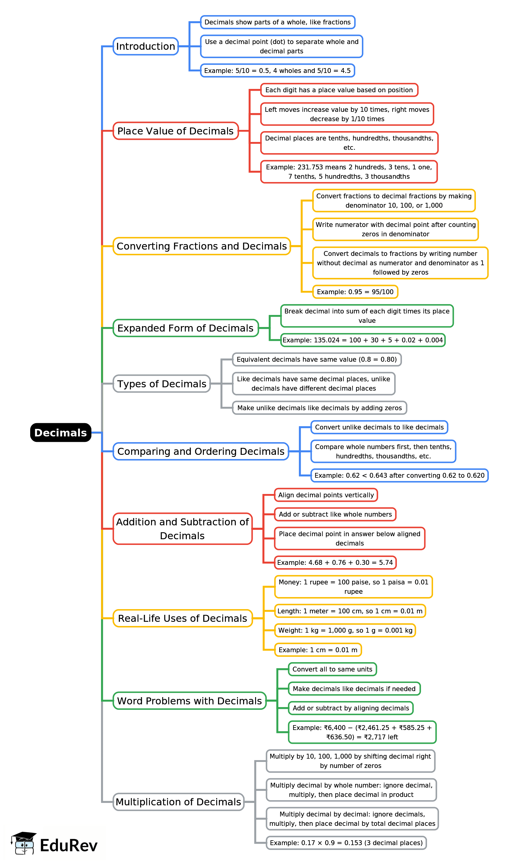 Mind Map: Decimals | Mathematics for Class 3