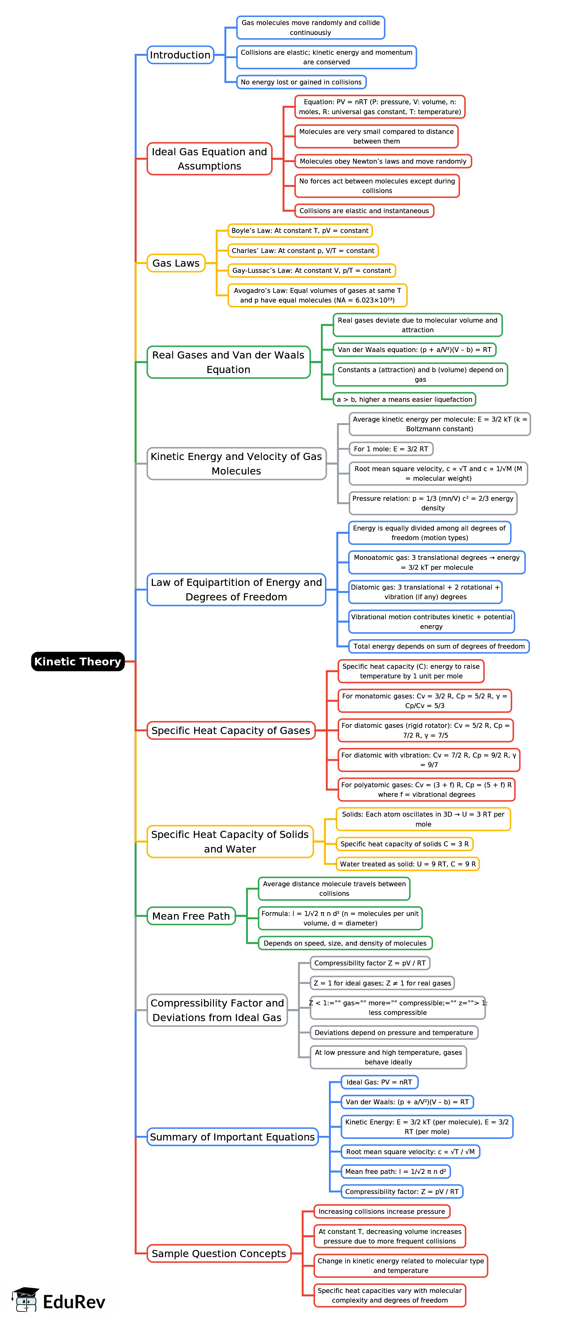 Mind Map: Kinetic Theory | Physics Class 11 - NEET