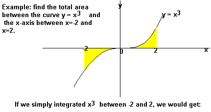 Finding areas using integration, Business Mathematics & Statistics | Business Mathematics and Statistics - B Com