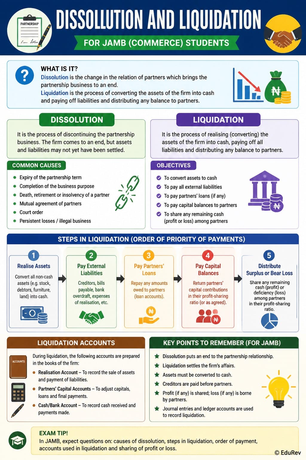 Infographic Dissolution and Liquidation - Commerce for JAMB PDF Download