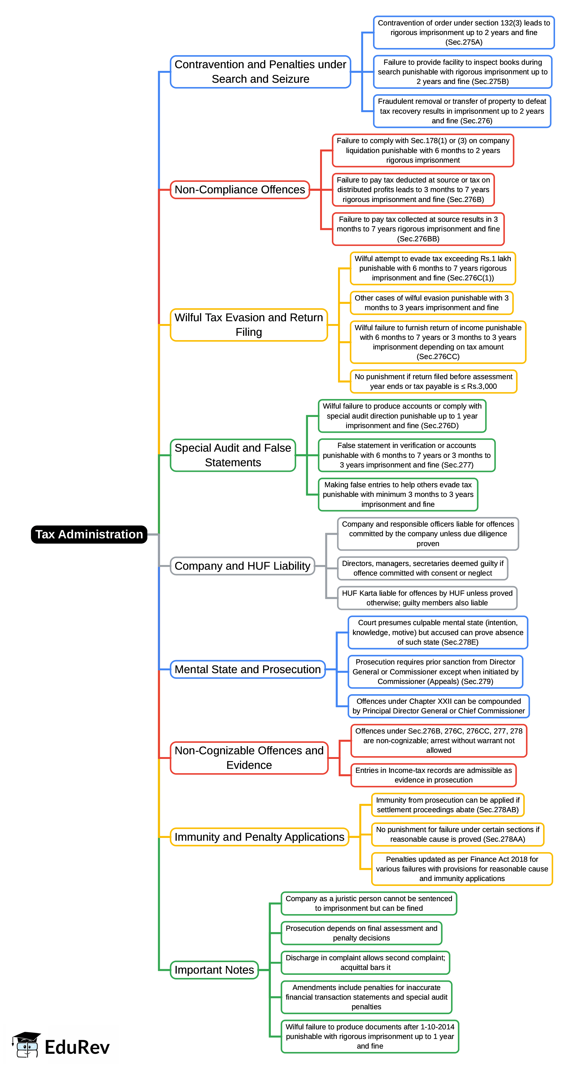 Mind Map: Tax Administration | Income Tax Laws - B Com