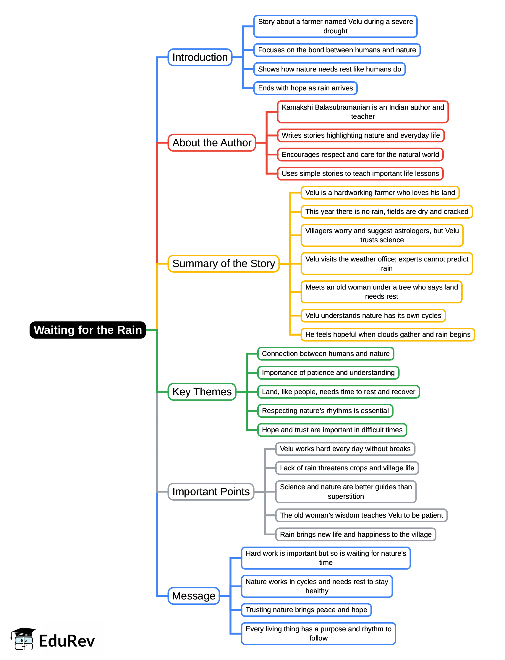 Mind Map: Waiting for the Rain | English Poorvi Class 8 - New NCERT