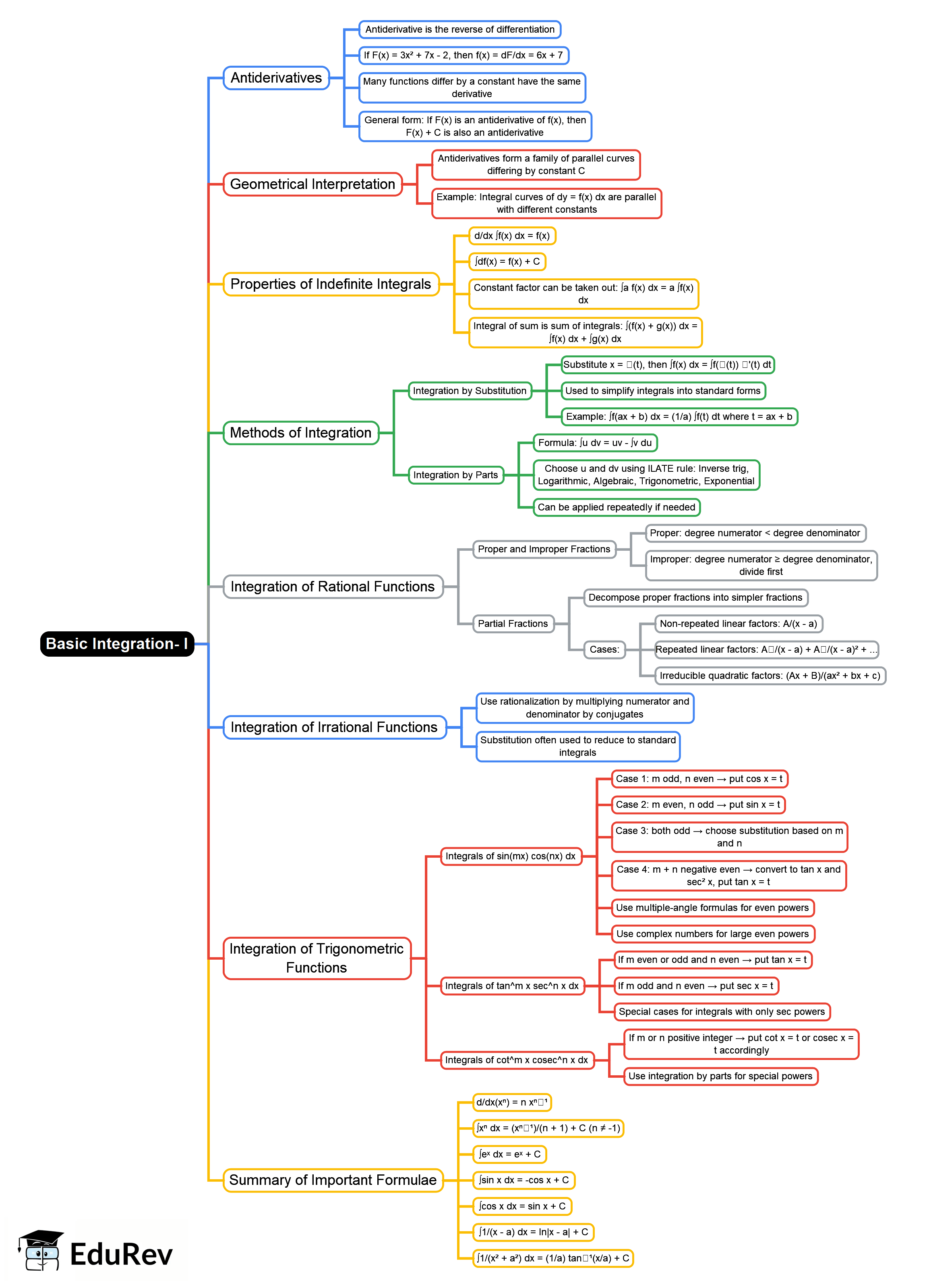 Basic Integration- I Mind Map - PDF Download