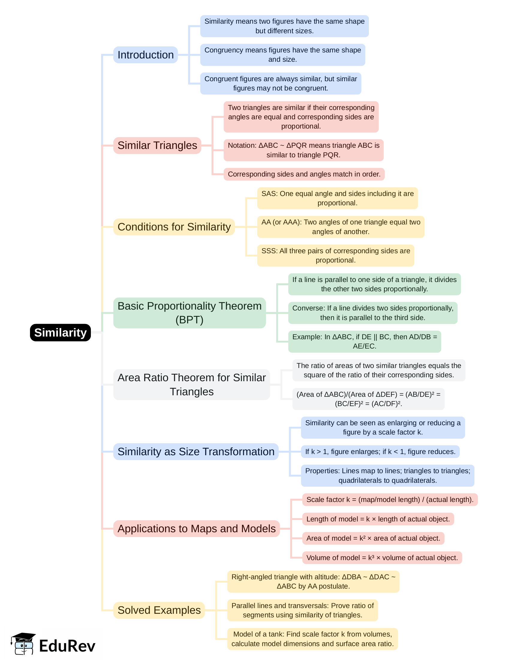 Mind Map: Similarity