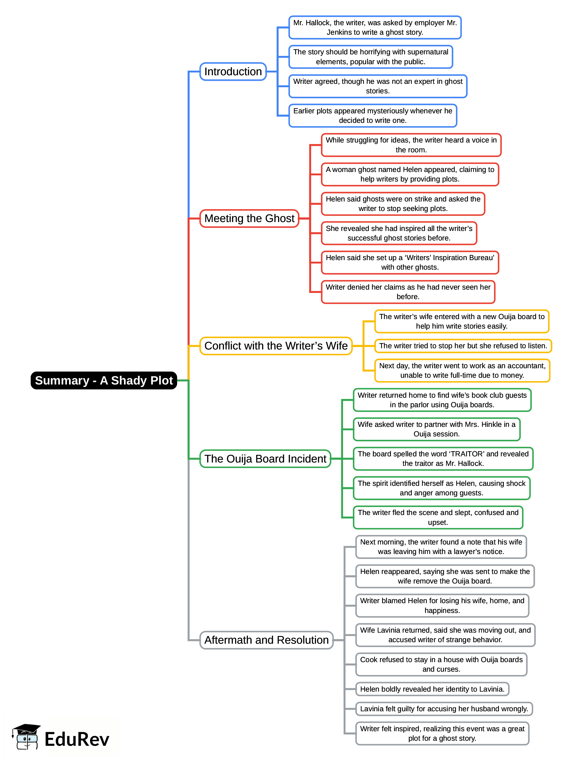 Mind Map: A Shady Plot