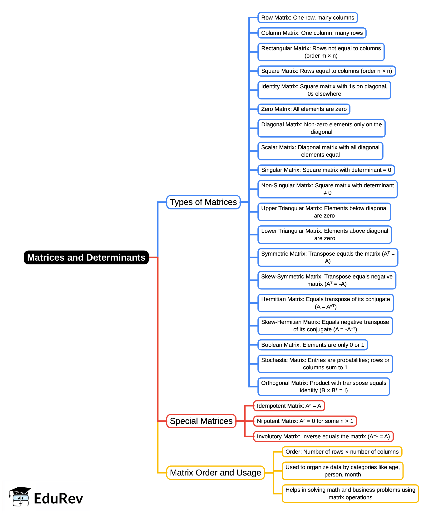 Mind Map: Matrices and Determinants | Business Mathematics and Statistics - B Com