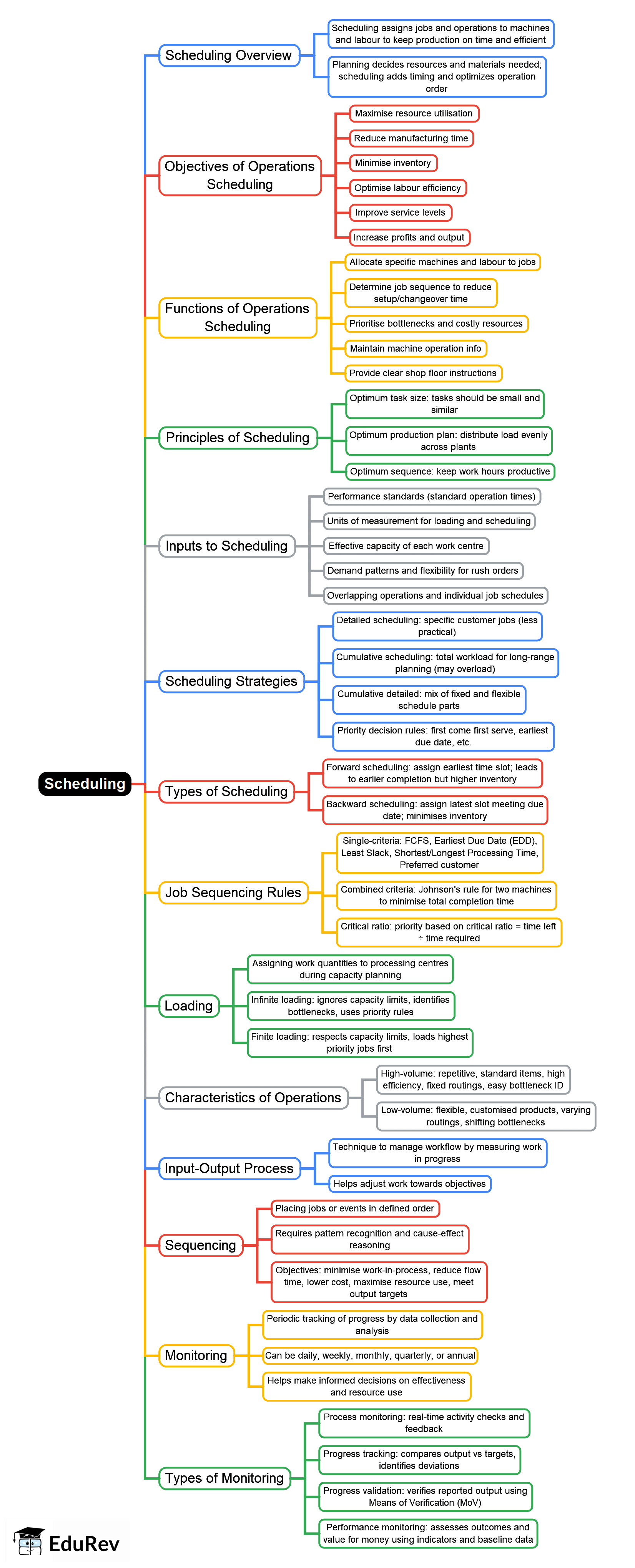 Mind Map: Scheduling