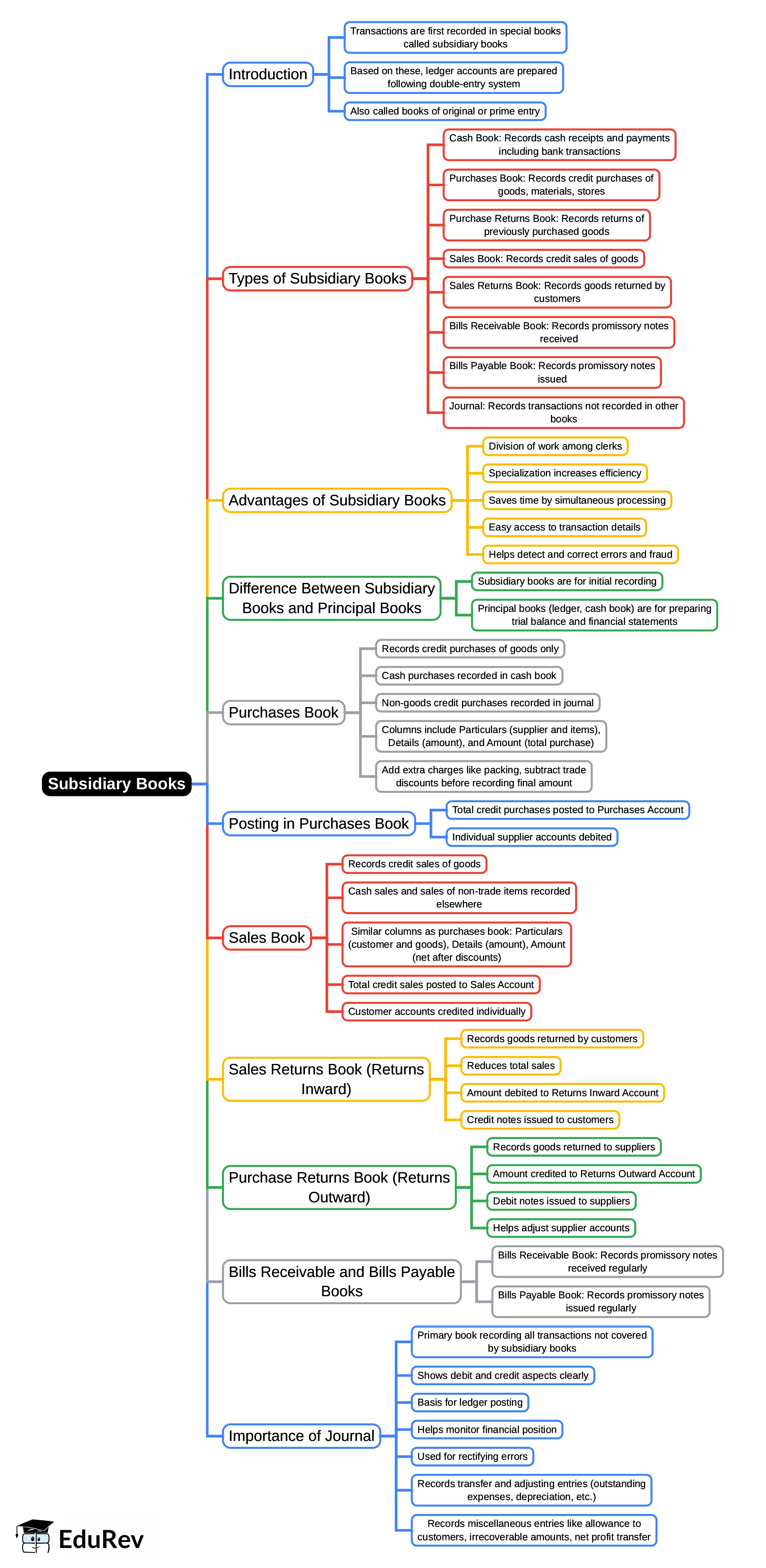 Mind Map: Unit 4: Subsidiary Books | Accounting for CA Foundation