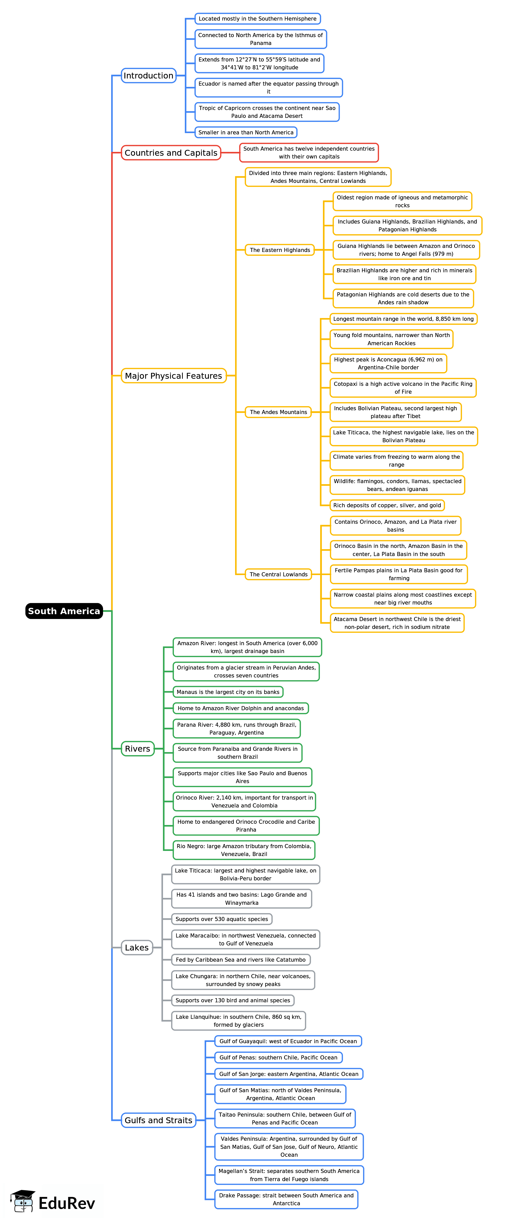 Mindmap: South America | Geography Class 6 ICSE