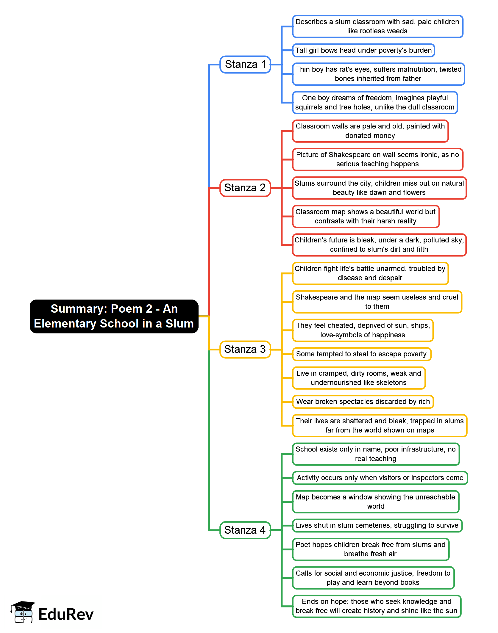 Mind Map: Poem 2 - An Elementary School in a Slum