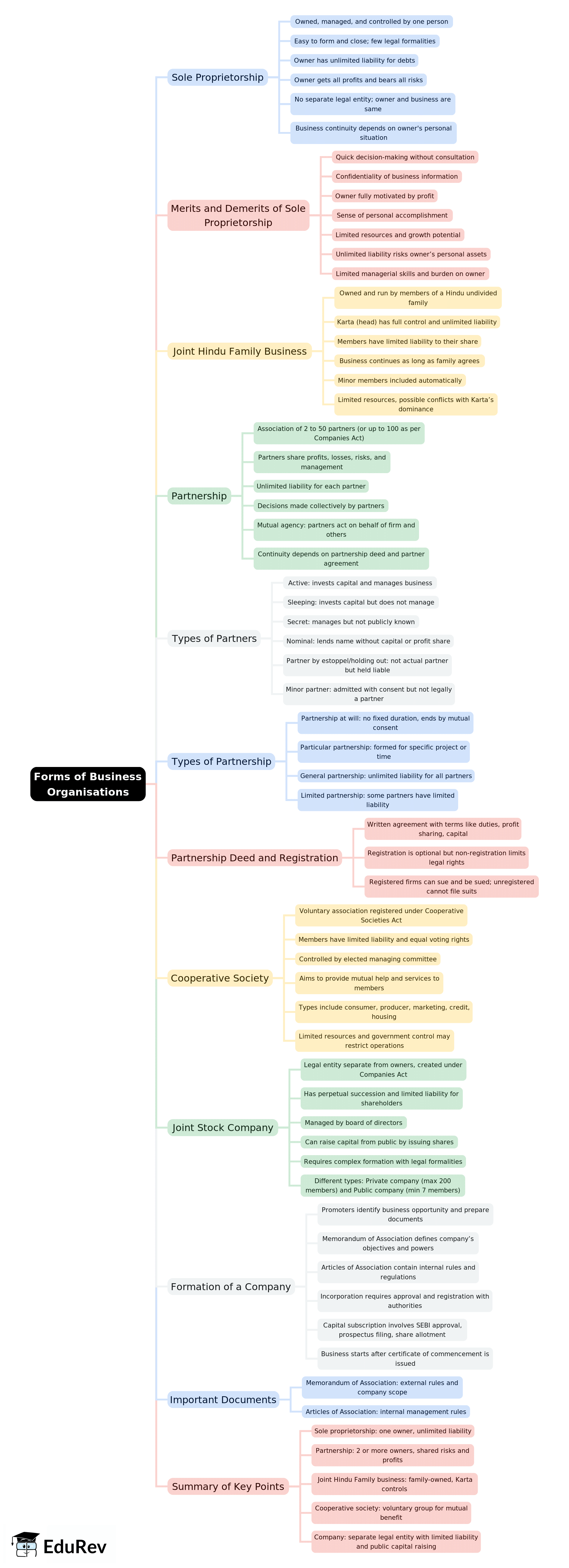 Mind Map: Forms of Business Organisations | Business Studies (BST) Class 11 - Commerce