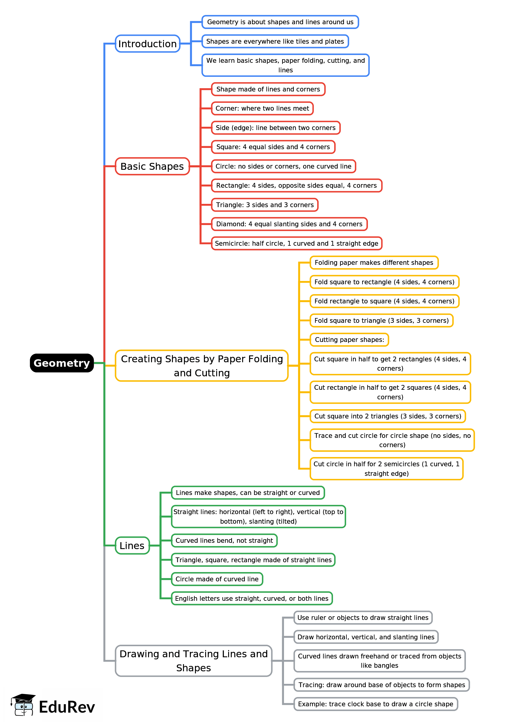 Mind Map: Geometry | Mathematics for Class 3