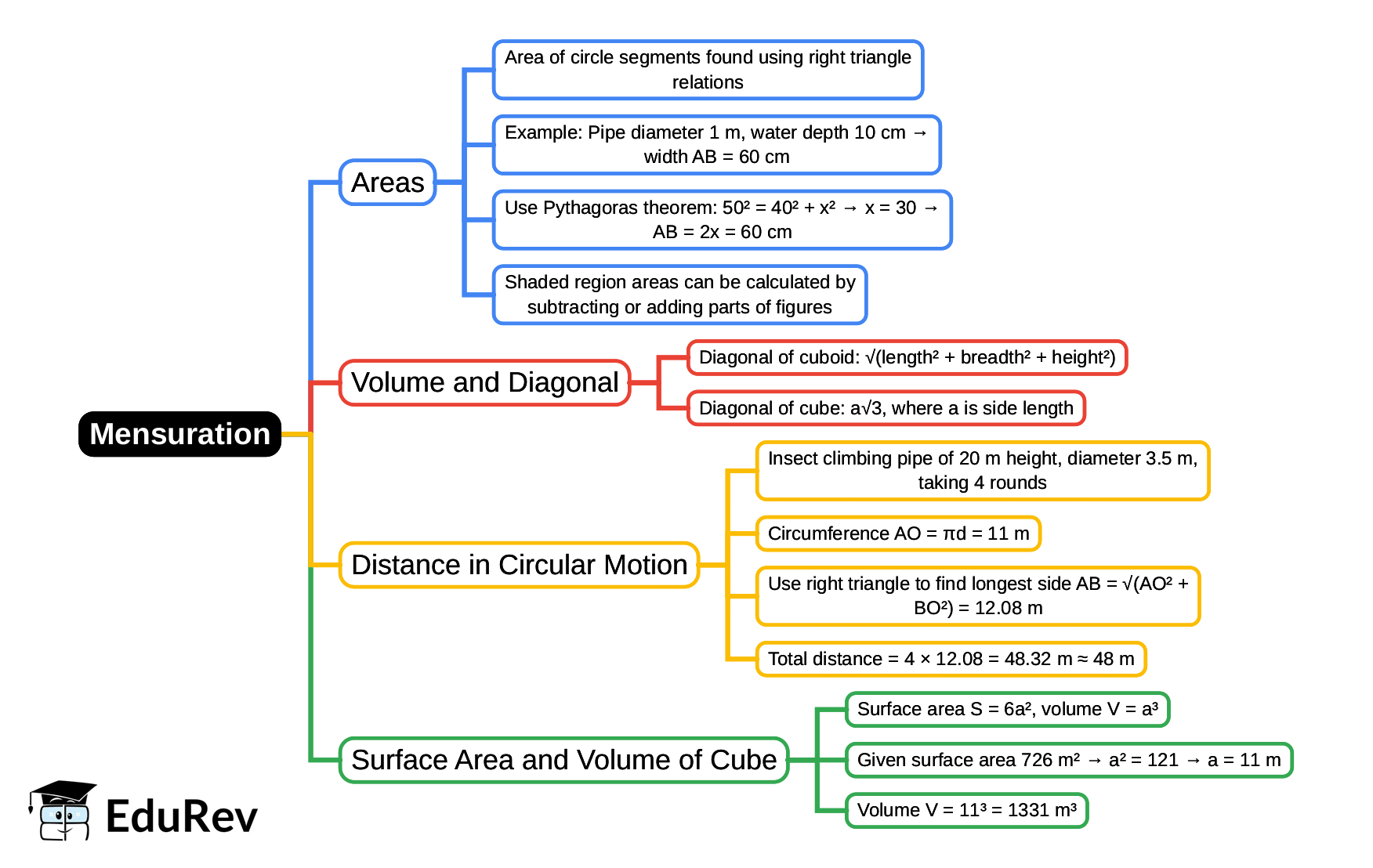 Mind Map: Mensuration | Quantitative Techniques for CLAT