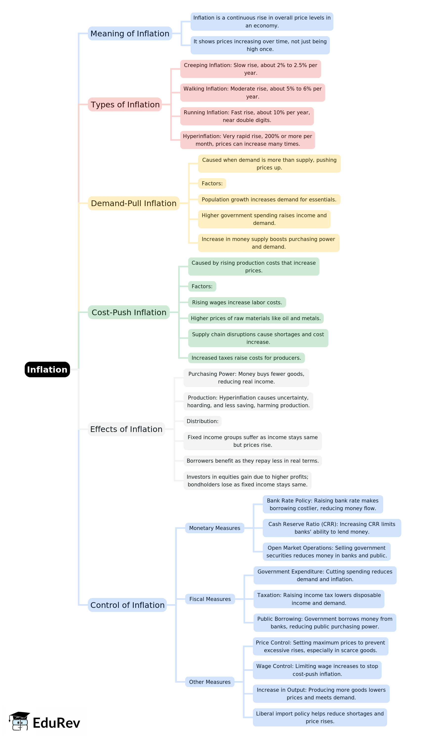 Mind Map: Inflation | Economics for GCSE/IGCSE - Class 10