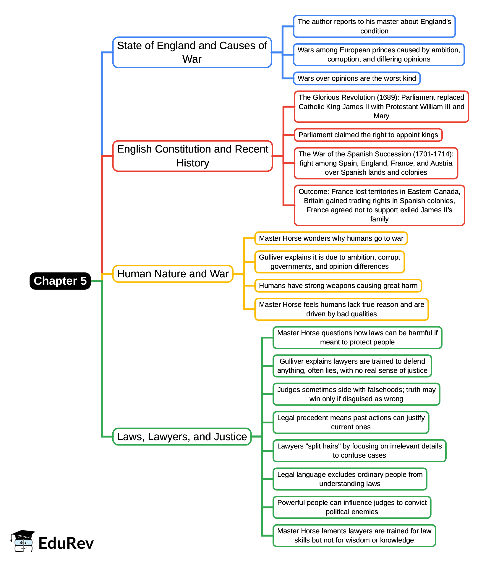 Mind Map: Chapter 5, Voyage to the Country of the Houyhnhnm | English Class 9