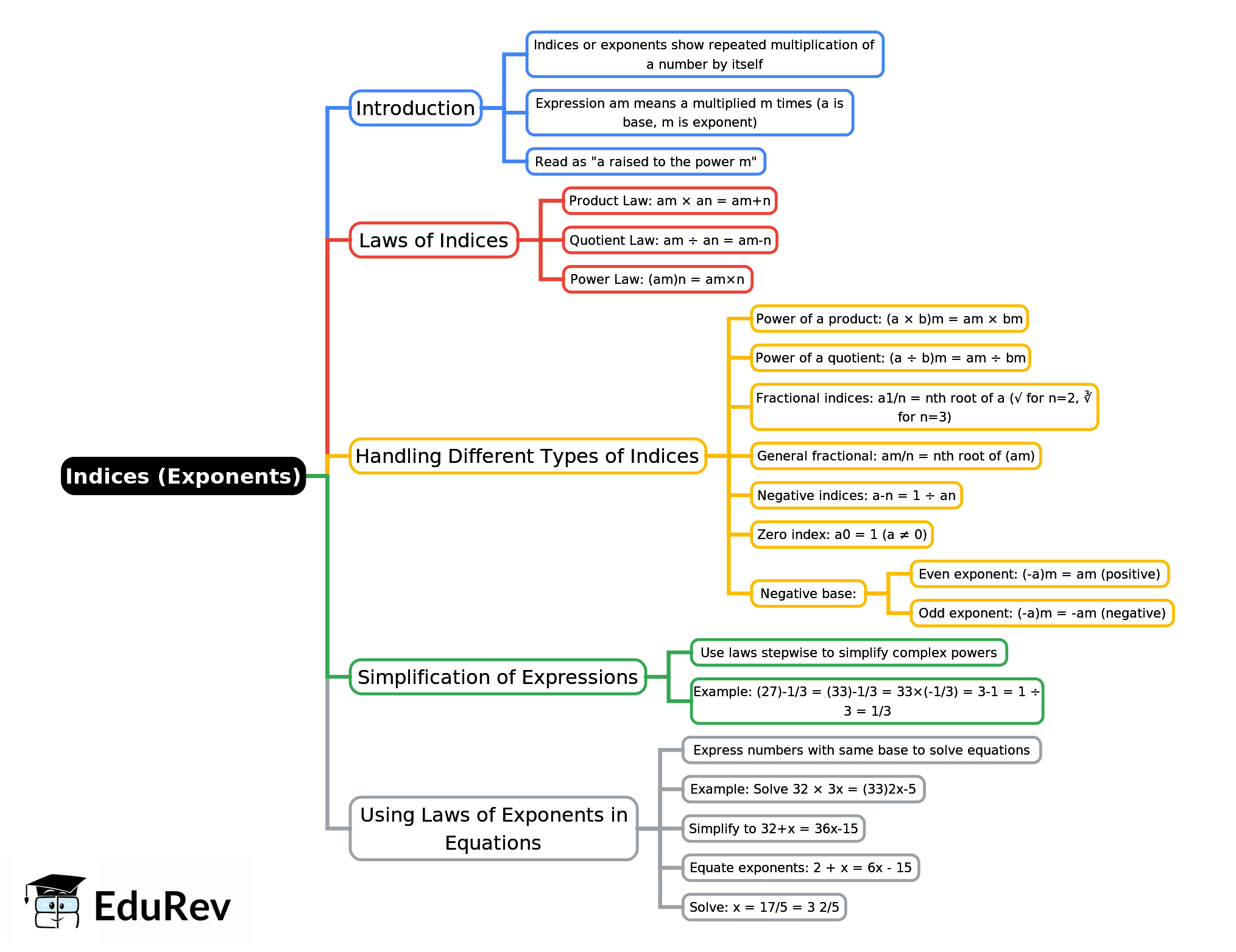 Mind Map: Indices (Exponents) | CSAT Preparation - UPSC