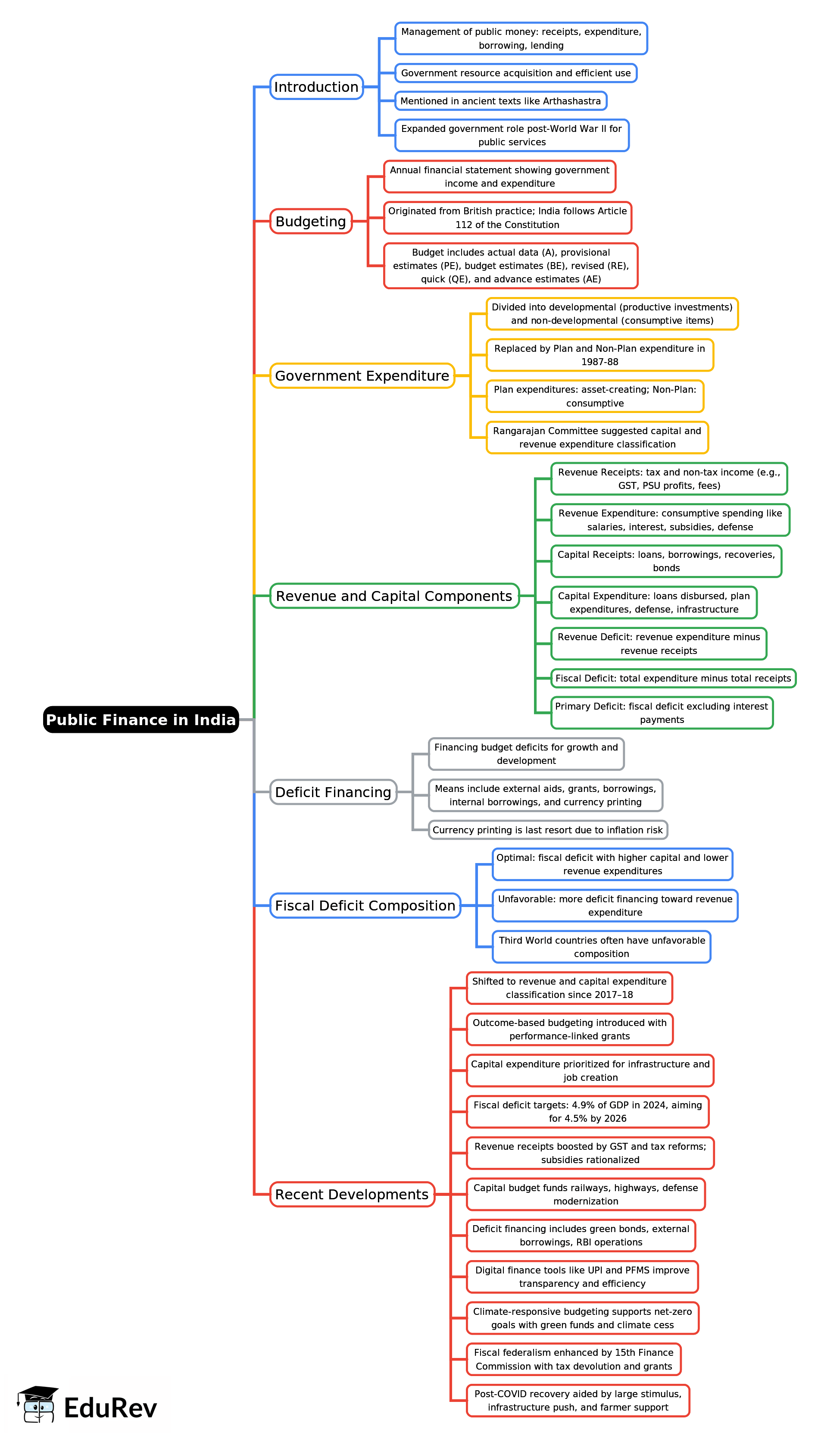 Mind Map: Public Finance in India | Indian Economy for UPSC CSE