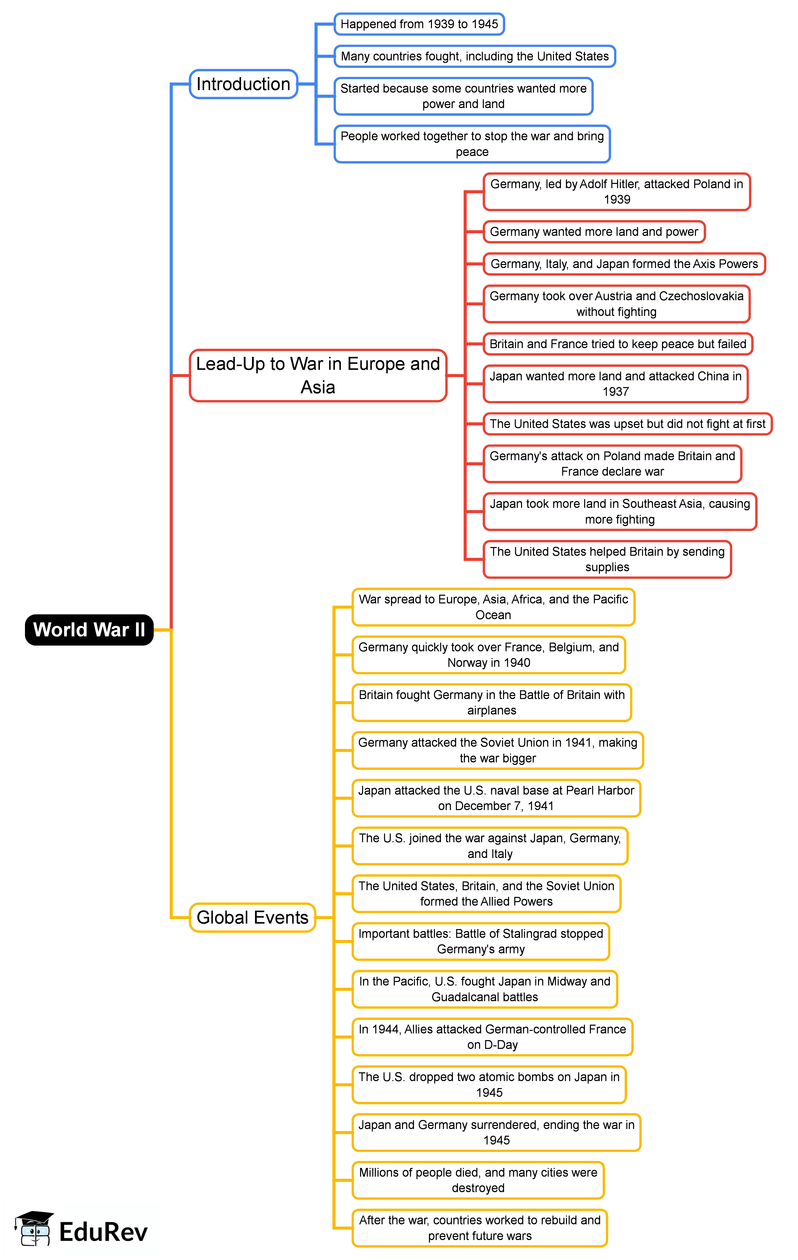 World War II Mind Map - Grade 4 SST PDF Download