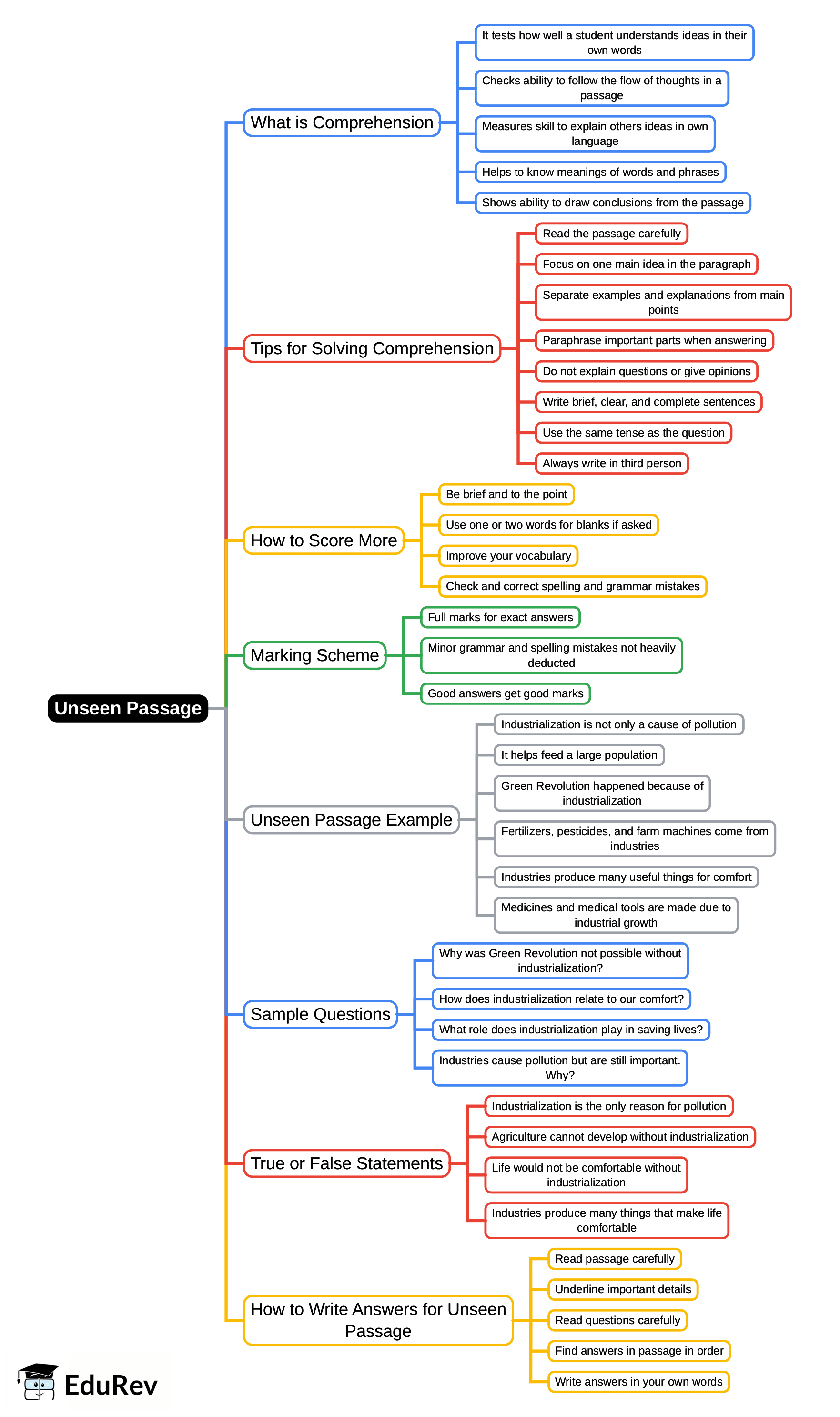 Mind Map: Unseen Passage | English Grammar Class 4