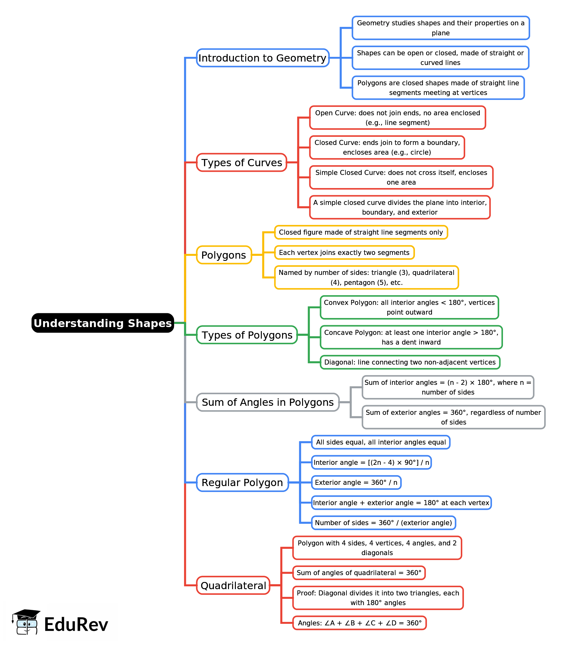 Mind Map: Understanding Shapes | Mathematics Class 8 ICSE