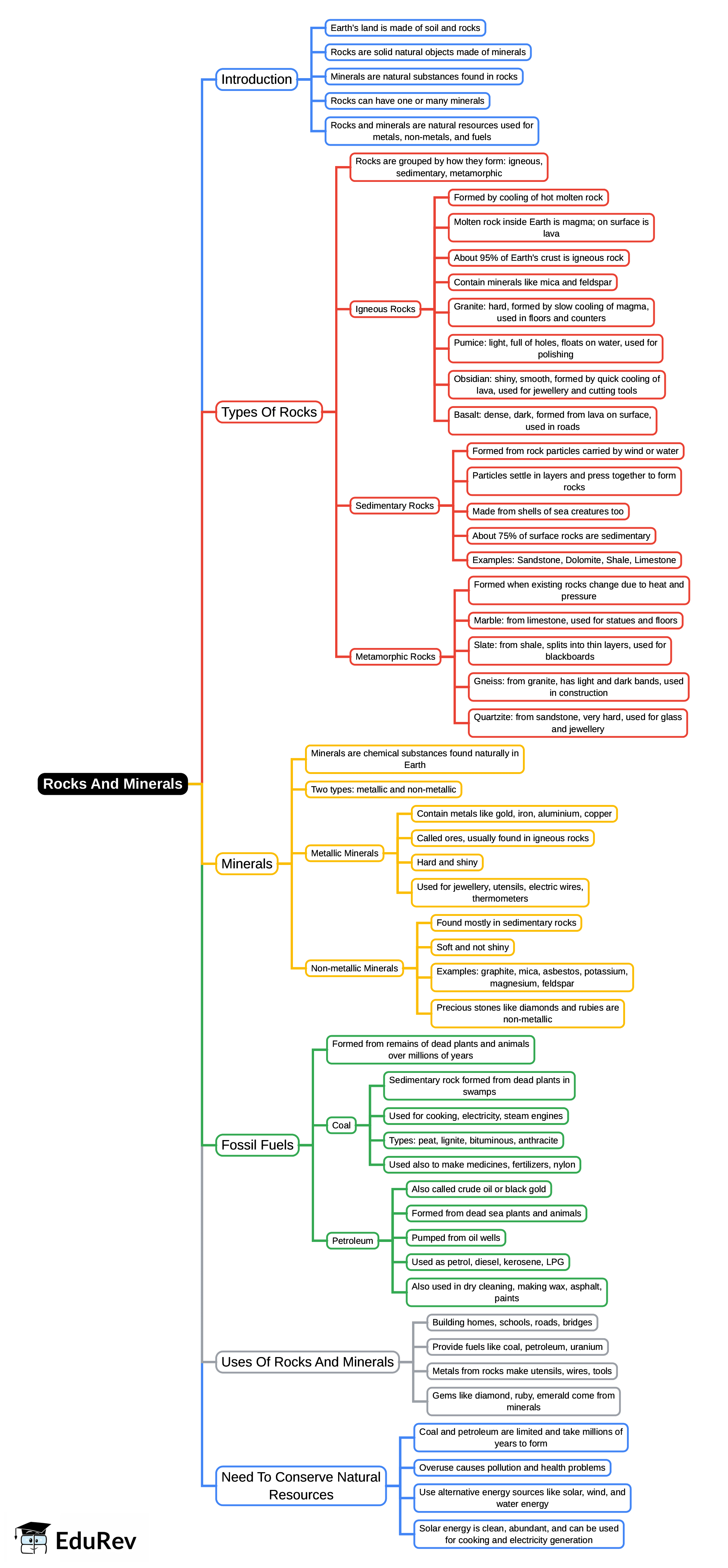 Mind Map: Rocks And Minerals | Science Class 5