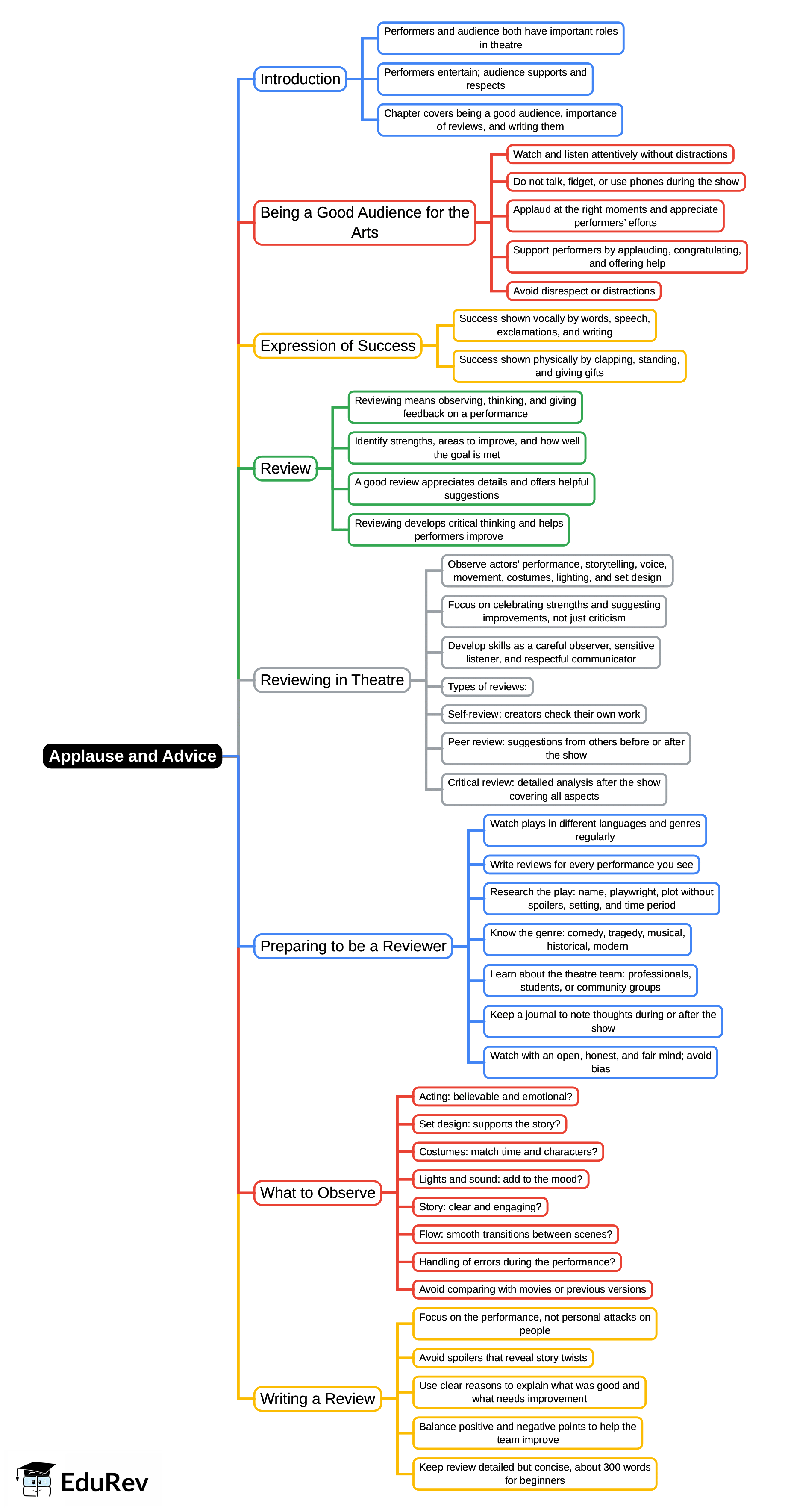 Mind Map: Applause and Advice | Arts  (Kriti) Class 8 - New NCERT