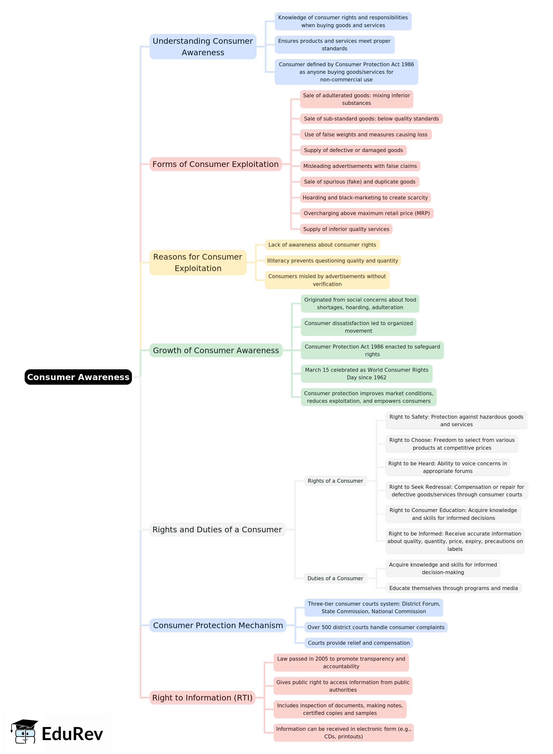 Mind Map: Consumer Awareness | Economics Class 10 ICSE