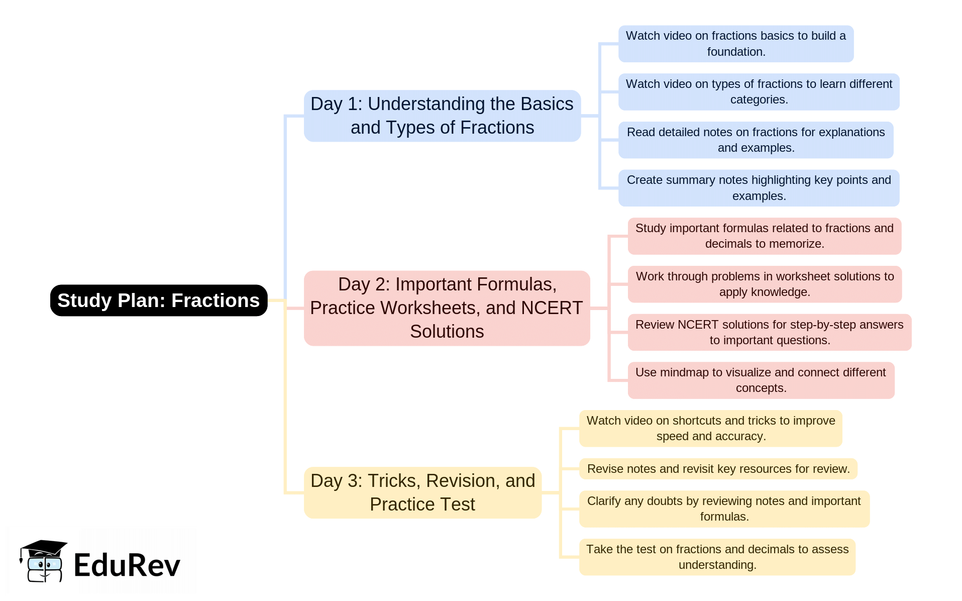 3-Days Study Plan: Fractions | Mathematics & Pedagogy Paper 2 for CTET & TET Exams - CTET & State TET