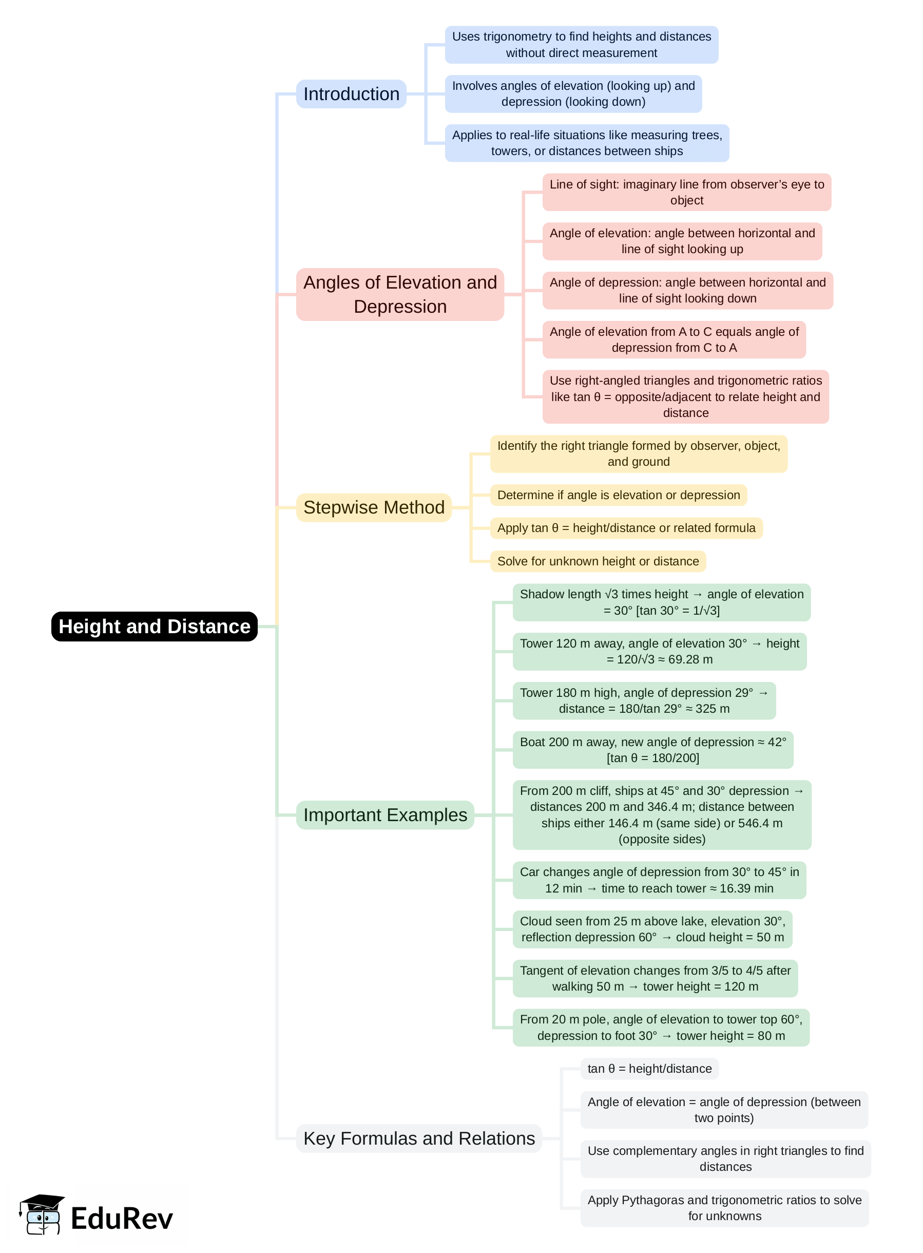 Mind Map: Height and Distance | Mathematics Class 10 ICSE