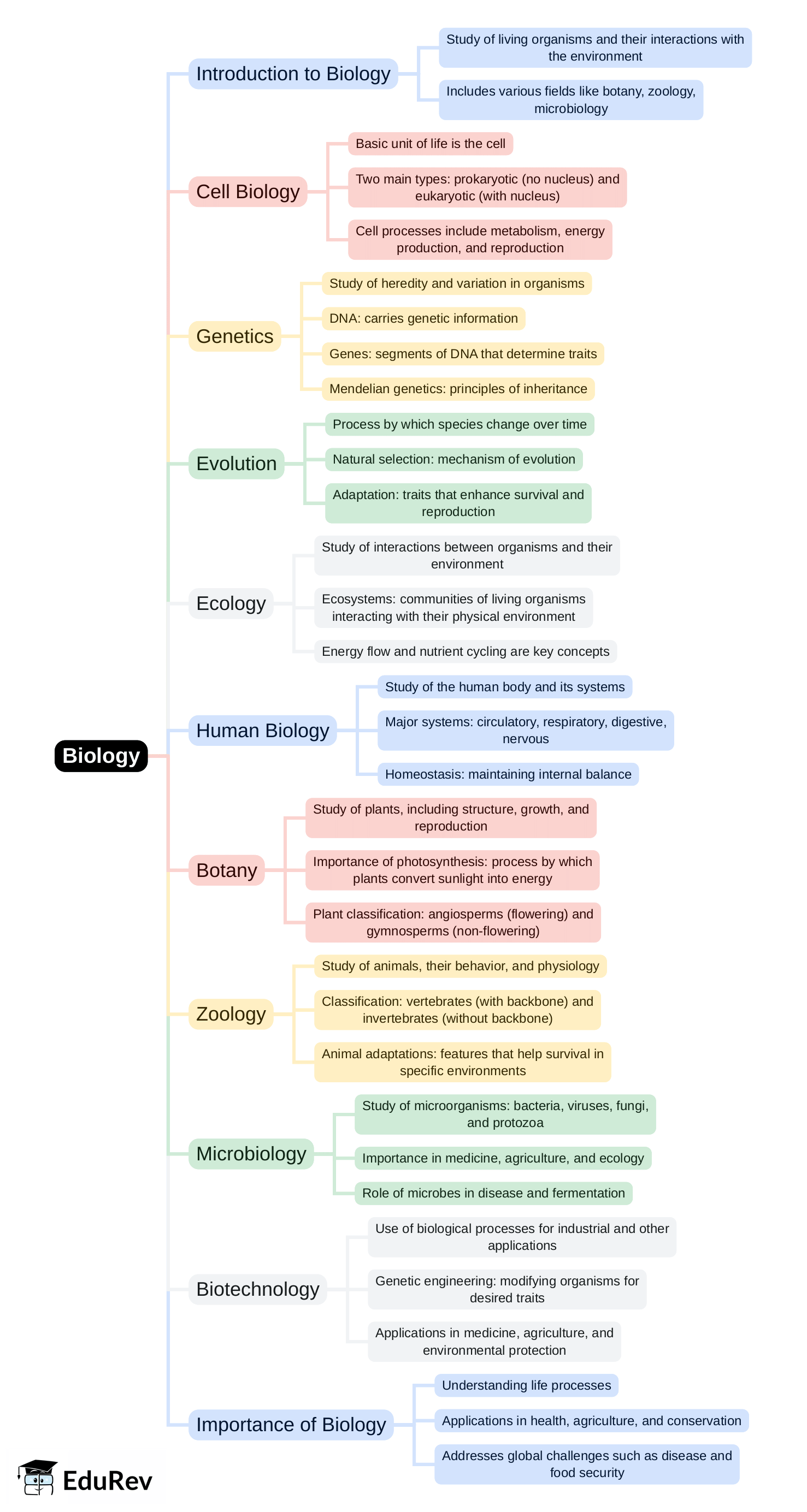 Mind Map: Biology | Current Affairs & General Knowledge - CLAT