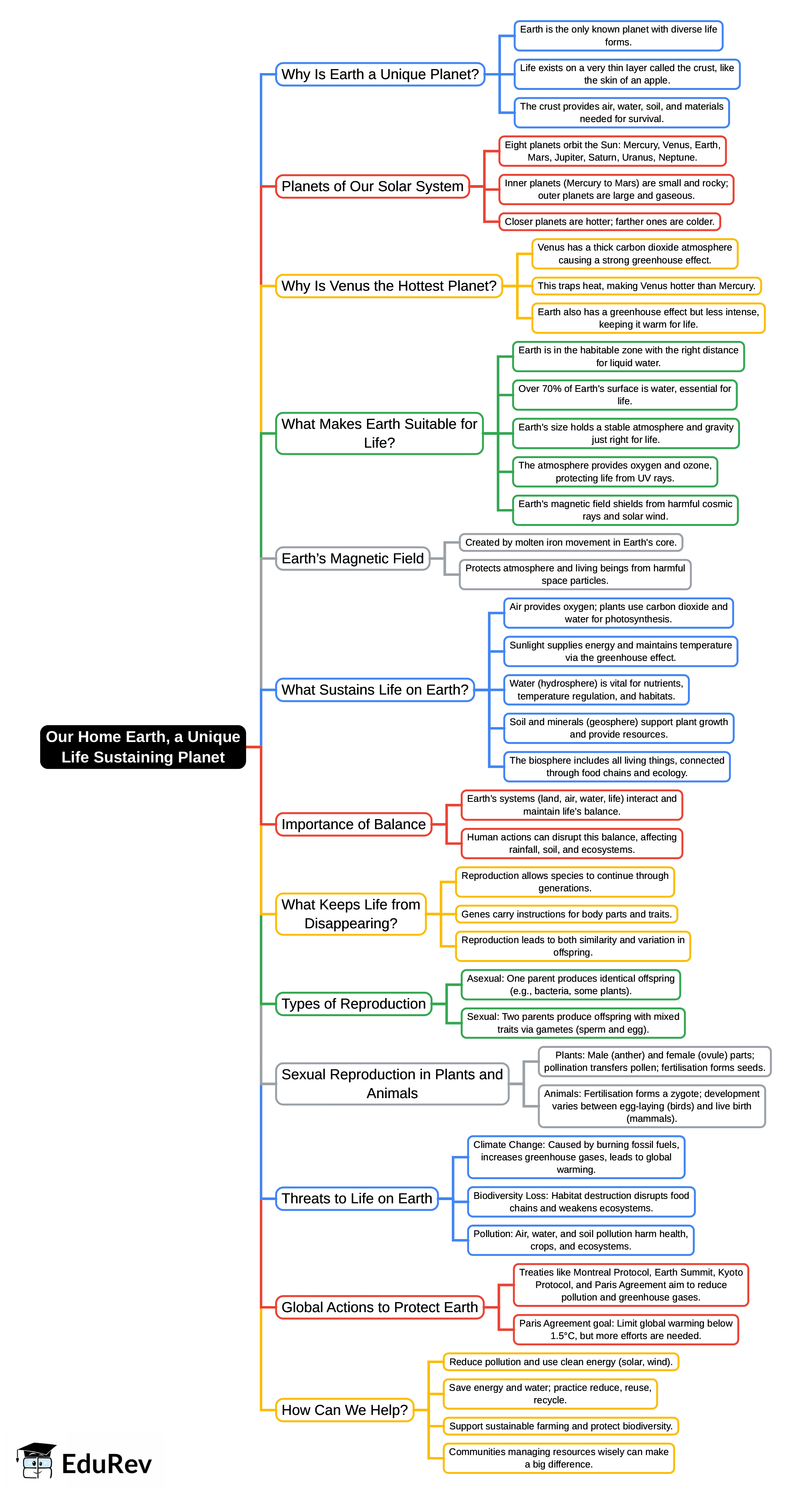 Mind Map: Our Home: Earth, a Unique Life Sustaining Planet | Science Curiosity Class 8 -  New NCERT