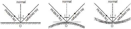 Important,Chapter,Notes,Ray,Optics,Class,10th,Science