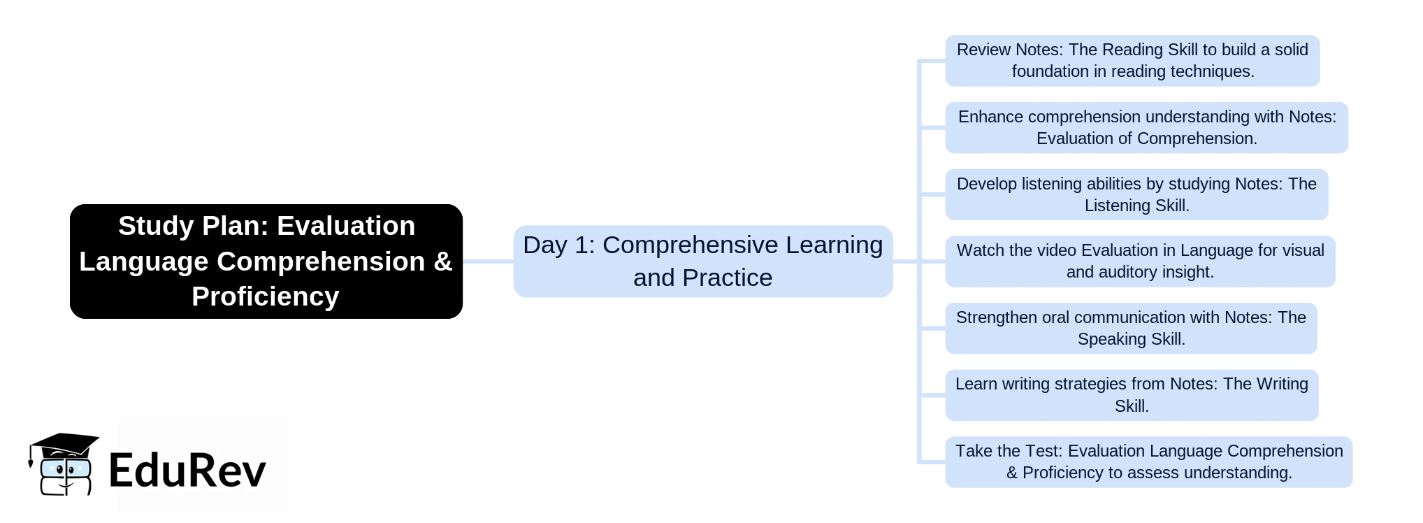 1-Day Study Plan: Evaluation Language Comprehension & Proficiency | English Language & Pedagogy for CTET & TET Exams - CTET & State TET