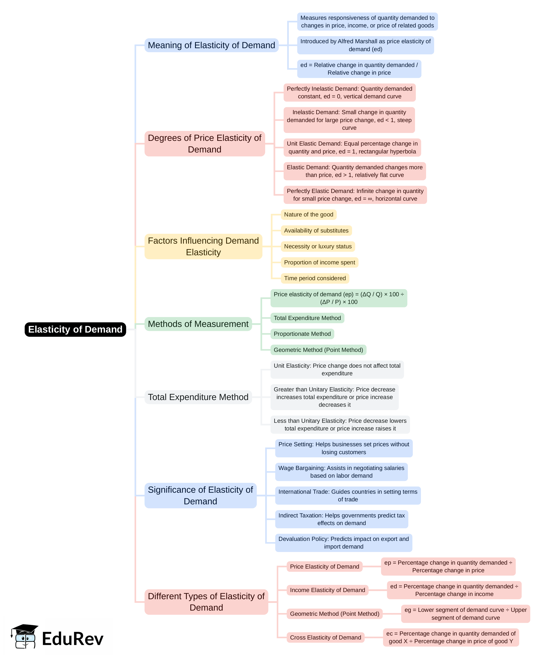 Mind Map: Elasticity of Demand | Economics Class 10 ICSE