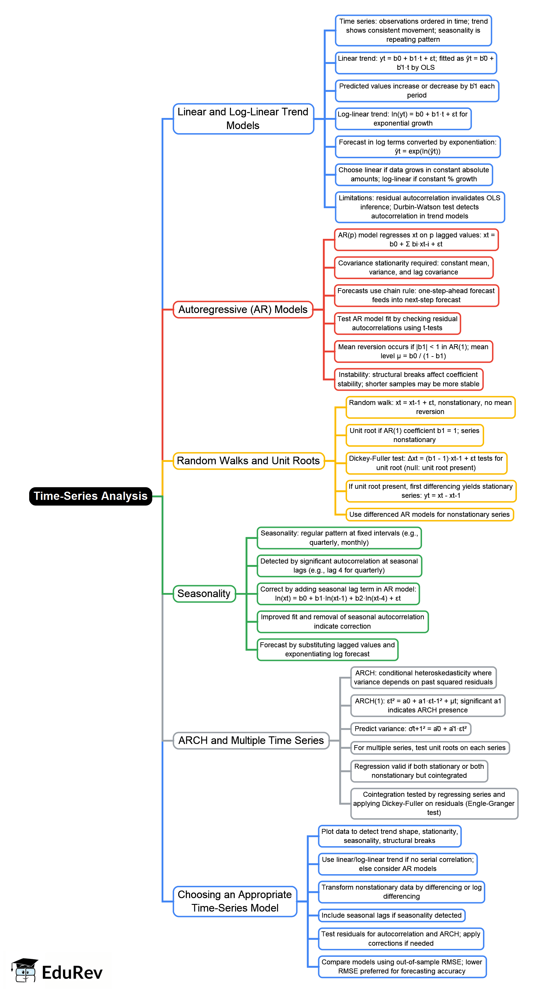 Mind Map: Time-Series Analysis
