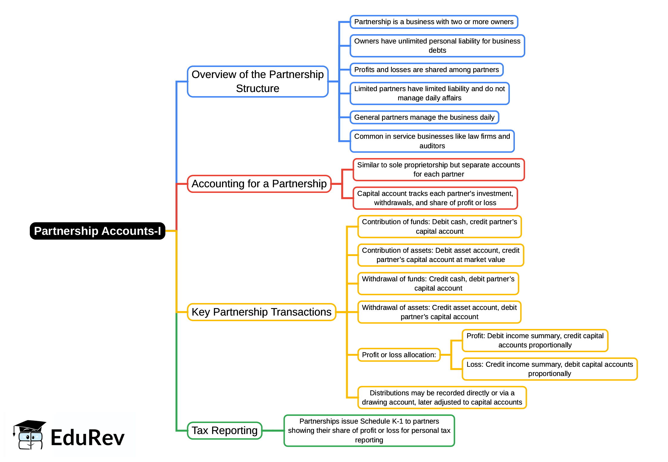 Mind Map: Partnership Accounts-I | Advanced Corporate Accounting - B Com