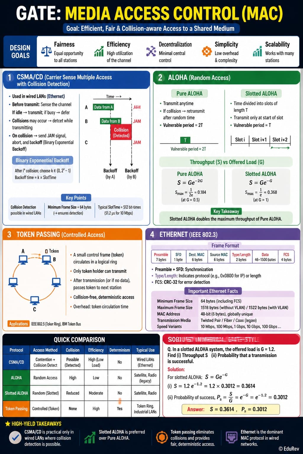 Infographics Media Access Control (MAC) - Computer Networks - Computer