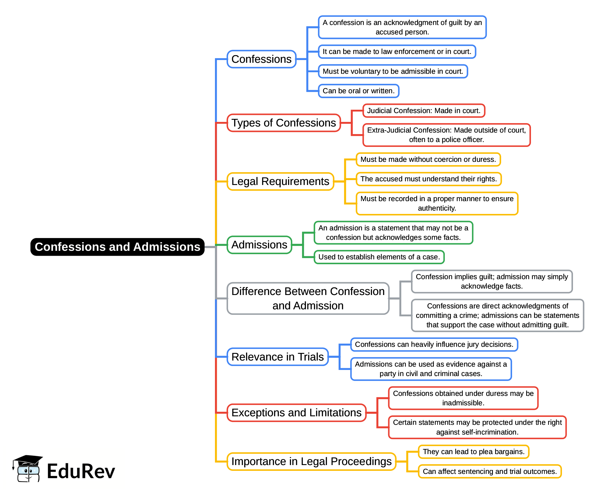 Mind Map: Confessions and Admissions | Civil Law for Judiciary Exams