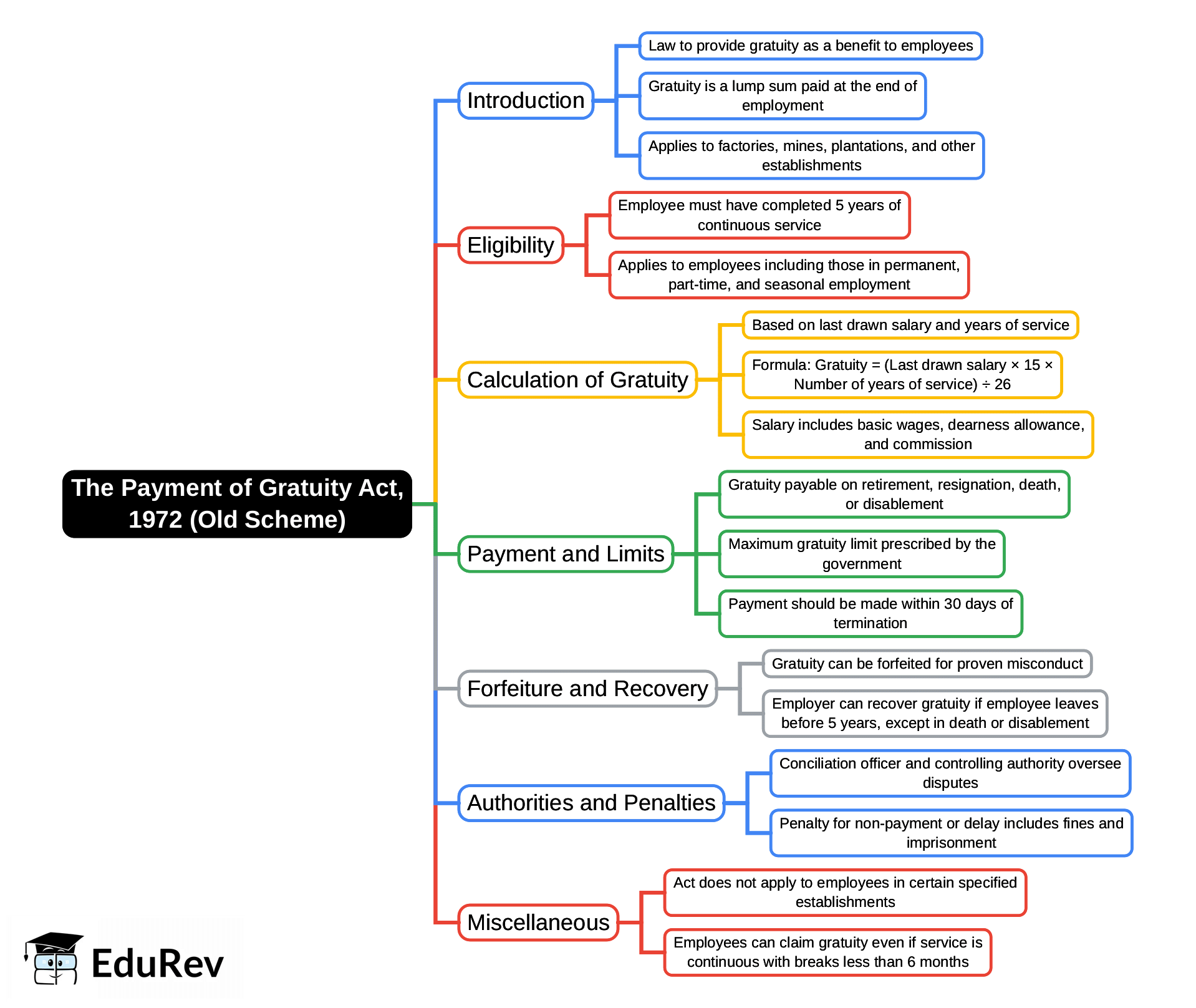Mind Map: The Payment of Gratuity Act, 1972 (Old Scheme) | Corporate & Other Laws for CA Intermediate