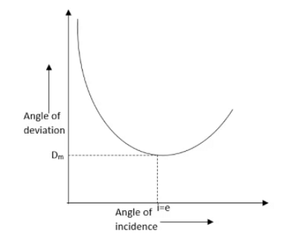 Ray Optics & Optical Instruments Class 12 Notes Physics Chapter 9