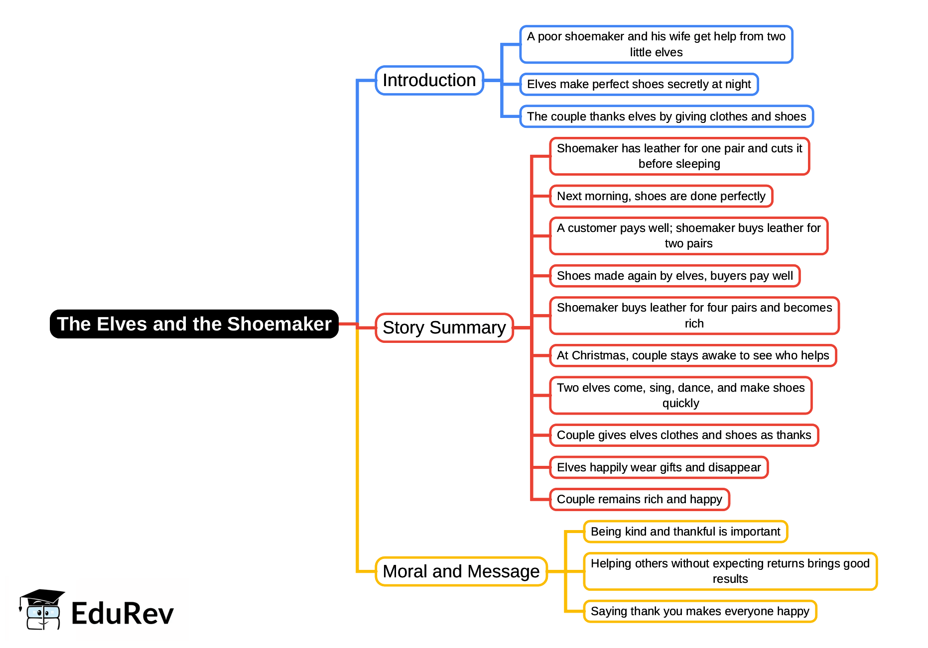 Mind Map: The Elves and the Shoemaker | English Class 4 ICSE
