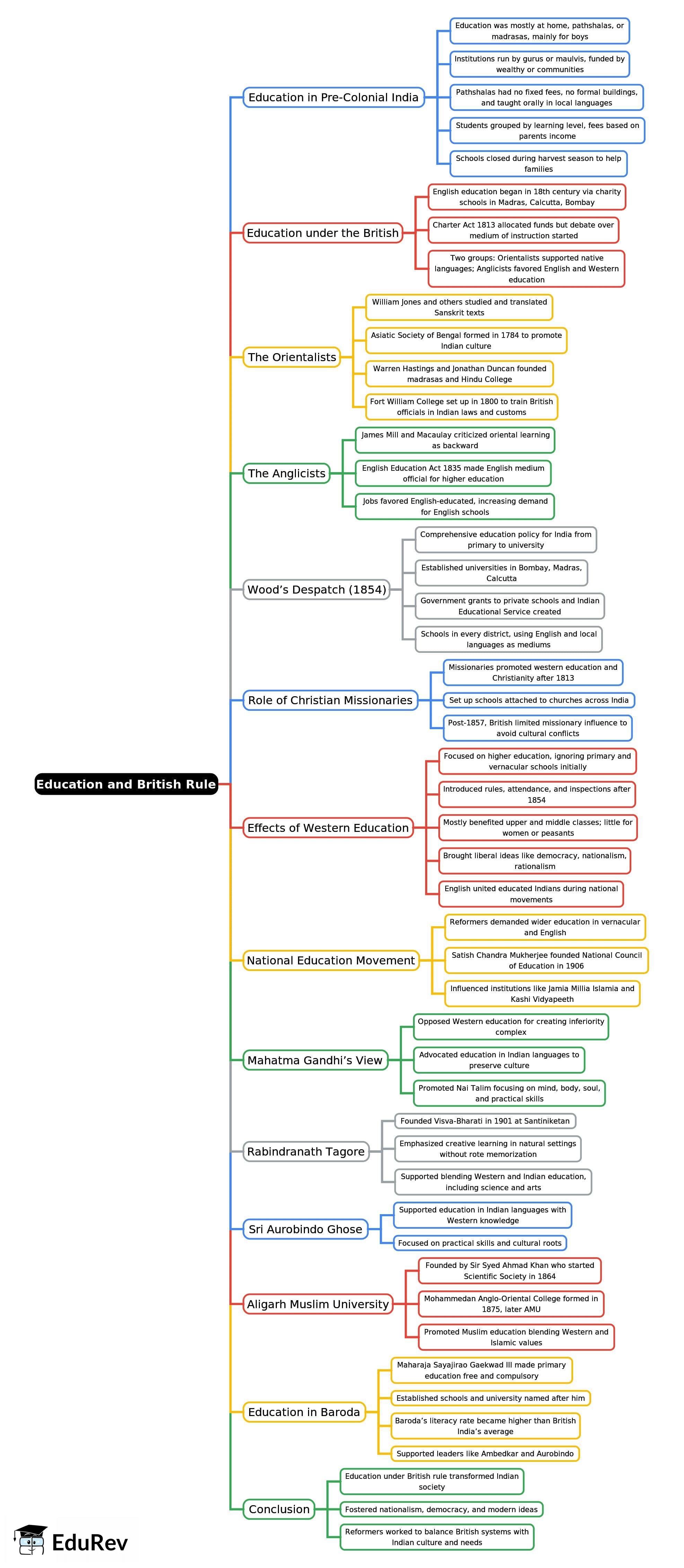 Mind Map: Education and British Rule | History Class 8 ICSE