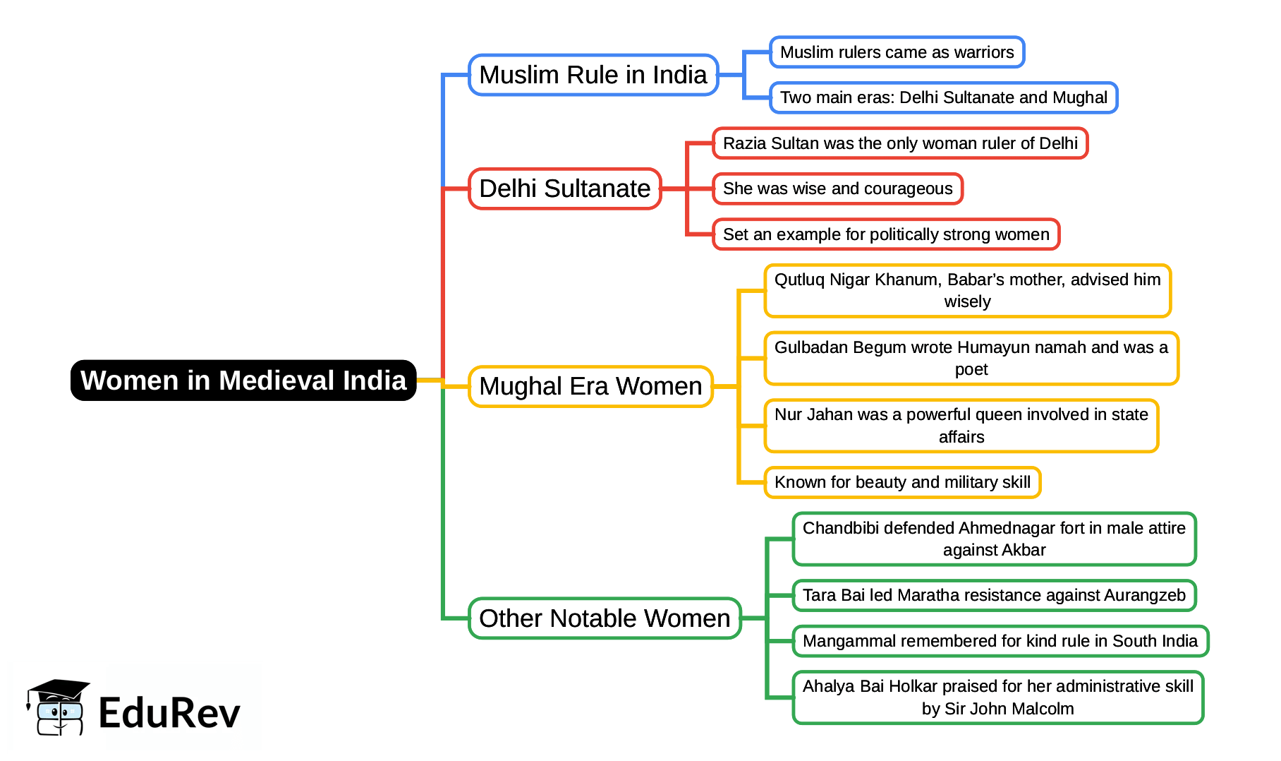 Mind Map: Women in Medieval India | Indian Society for UPSC CSE