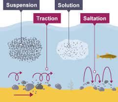 River Processes | Geography for GCSE/IGCSE - Class 10