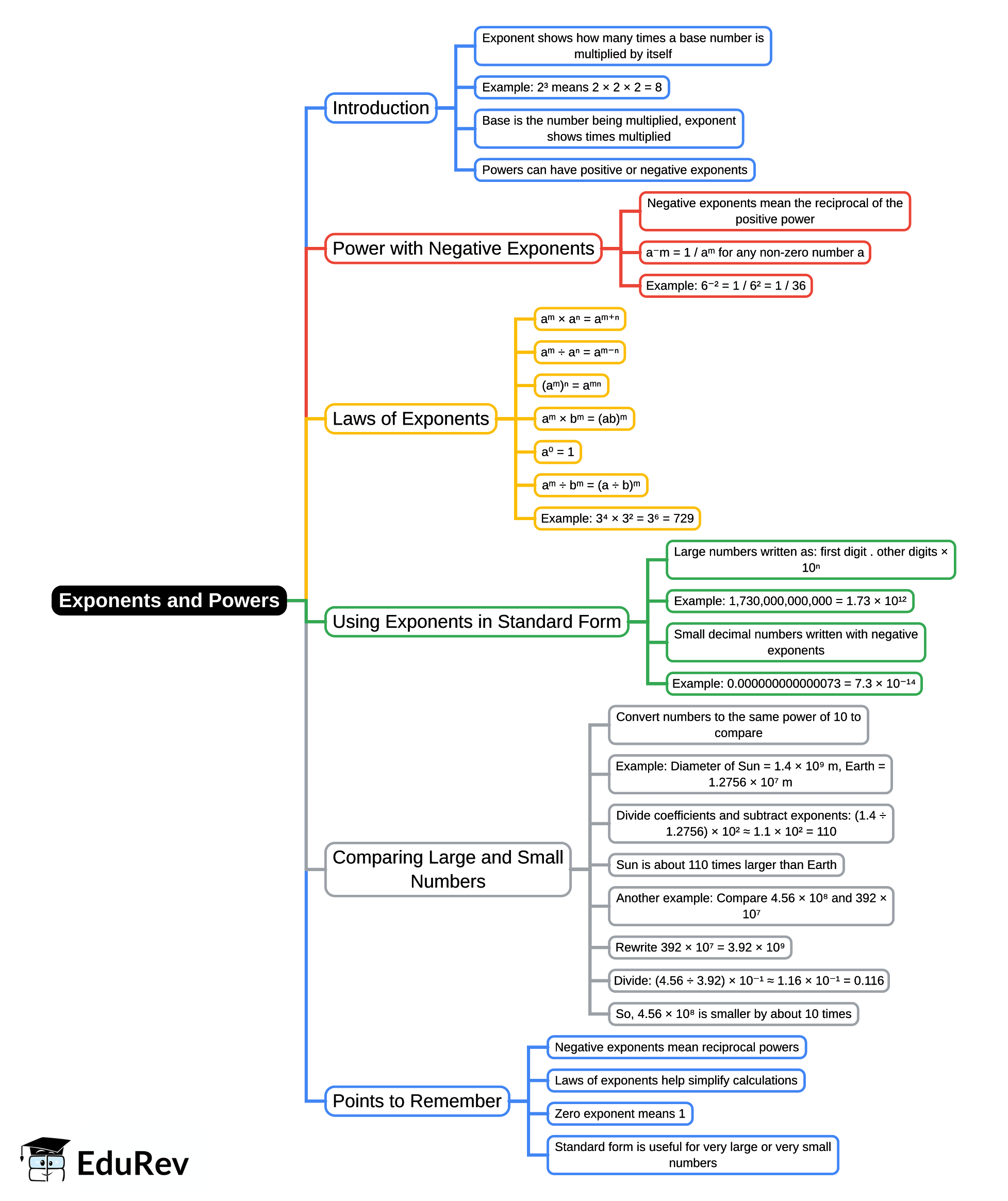 Mind Map: Exponents and Powers