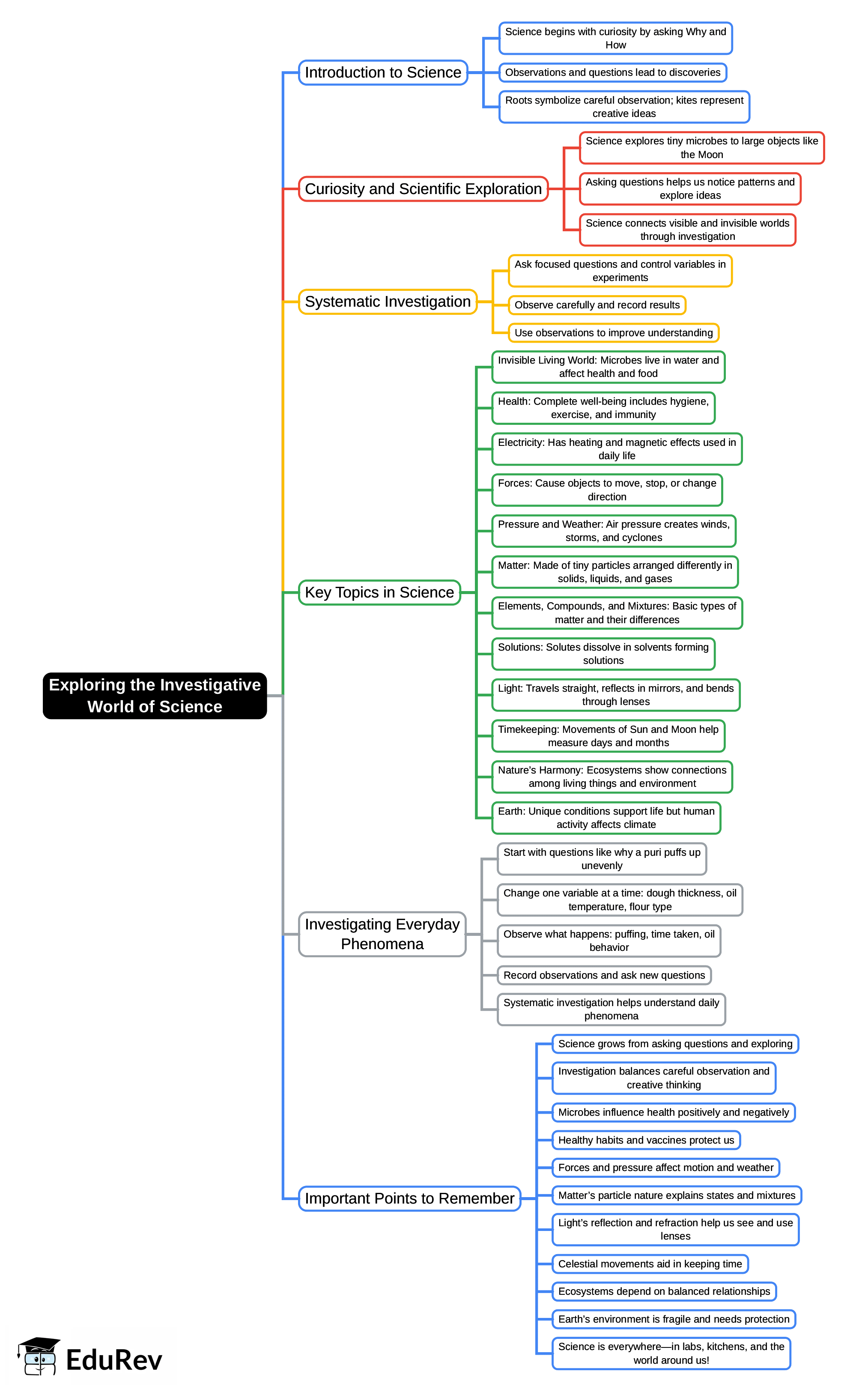 Mind Map: Exploring the Investigative World of Science | Science Curiosity Class 8 -  New NCERT
