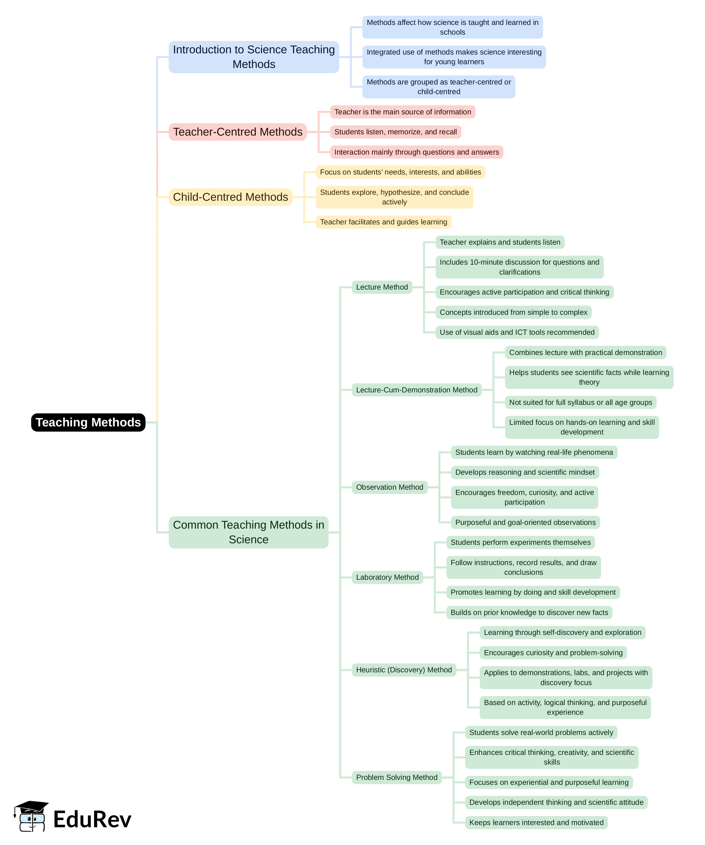 Mind Map: Teaching Methods | Science & Pedagogy Paper 2 for CTET & TET Exams - CTET & State TET