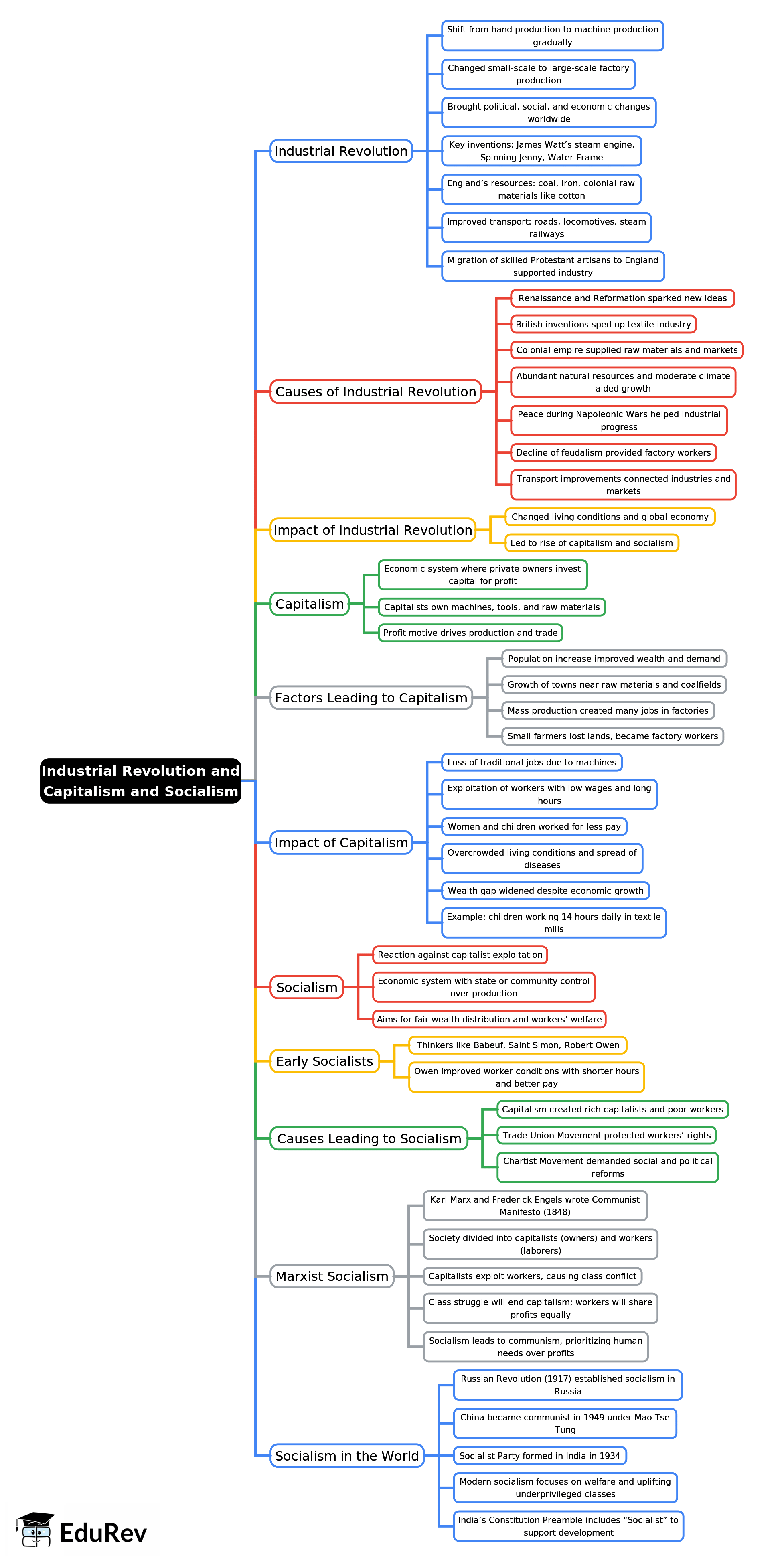 Mind Map: Industrial Revolution and Capitalism and Socialism | Famous Books for UPSC Exam (Summary & Tests)