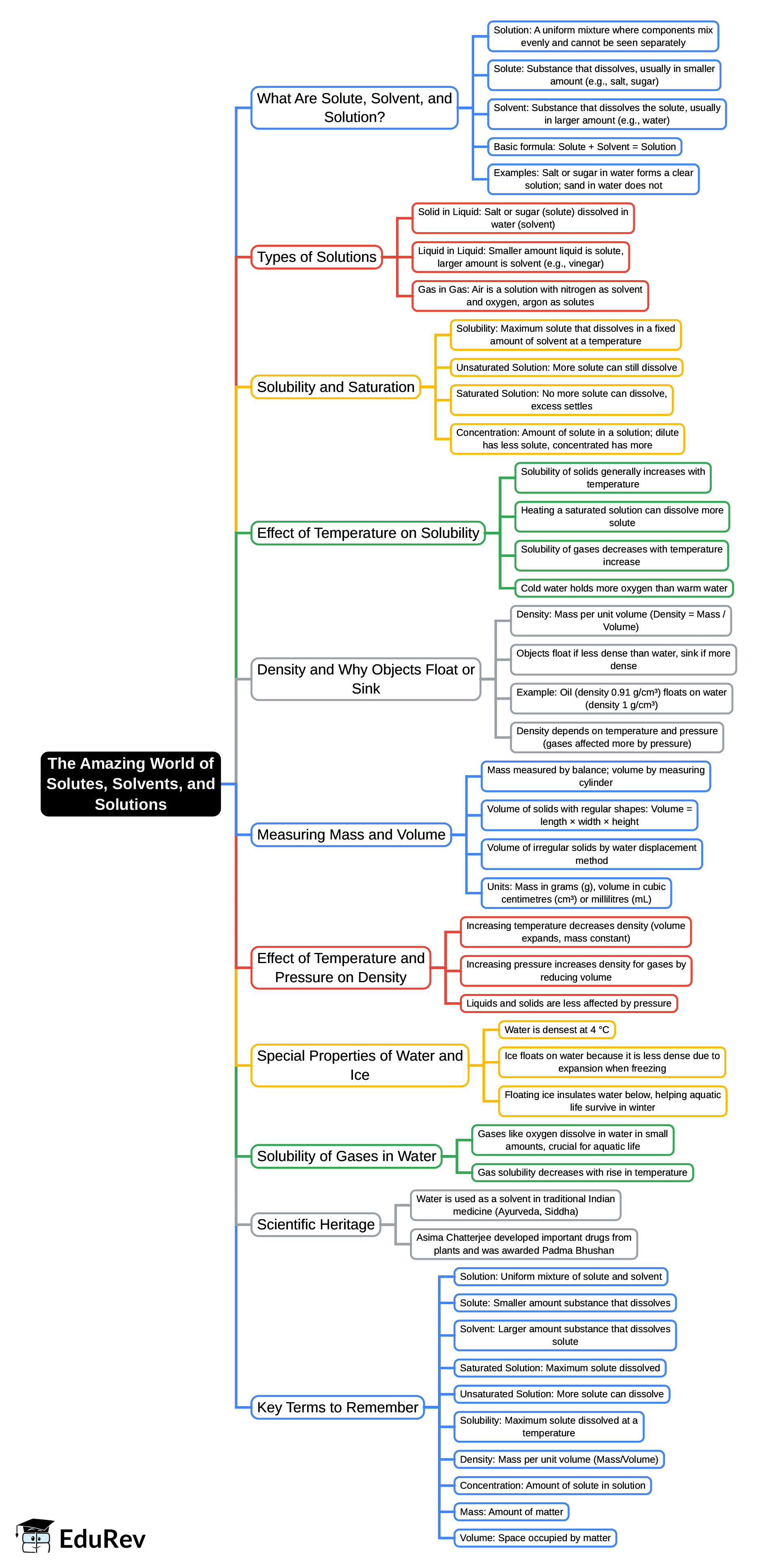 Mind Map: The Amazing World of Solutes, Solvents, and Solutions | Science Curiosity Class 8 -  New NCERT